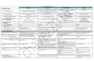 L E A R N I N G A R E A S / T I M E
I. OBJECTIVES / LAYUNIN
ENGLISH MATHEMATICS ARALING PANLIPUNAN MAPEH
(9:55-10:45) (1:00-1:50) (1:50-2:30) (2:30-3:10)
A. Content Standards/
Pamantayang Pangnilalaman
The learner demonstrates understanding ofparagraph
development to identify text types.
The learner demonstrates an understanding ofthe
concept of thefour fundamental operations ofwhole
numbers and the identity and zero properties of
multiplication.
Ang mag-aaral ay naipamamalas ang pag-unawa sa
kahalagahan ng kultura sa pagkakakilanlanng sariling
komunidad.
The learner demonstrates understanding of
changes in family.
B. Performance Objective/
Pamantayan sa Pagganap
The learner identifies correctly howparagraphs/texts
are developed.
The learner explores and models the concept of
division ofwhole numbers.
Ang mag-aaral ay nakapagpapahayag at
pagmamalaki sa kultura at pagkakakilanlan ng
sariling komunidad.
The learner applies coping skills to manage
changes in family structure.
C. Learning Competencies/ Objectives/
Pamantayansa Pagkatuto
( Write the LC code for each)
Sequence information from a procedural text read.
CG&LCp.27
Compare unit fractions using relation
symbolsCG&LCp.22
Nabibigyang halaga ang mga yamang likas na
nagpapkilala sa sariling omunidad.
CG&LCp. 23
The learner describes changing situations in the
family that one needs to cope with
CG&LCp.13
II. CONTENT / NILALAMAN
( Subject Matter / Paksa) Retell a story using pictures
Lesson 48 Other Fractions Less than One
Leksyon 6 -Likas Yaman ng Komunidad
Lessons 23 and 24
Good Health Habits to
Prevent Food-Borne Diseases
III. LEARNING RESOURCES
A. References
K to 12 Curriculum Guide 2-English 2 K to 12 Curriculum Guide 2-Mathematics 2 K to 12 Curriculum Guide 2-Araling Panlipunan 2 K to 12 Curriculum Guide 2-MAPEH 2
1. Teachers Guidepages 134-136 185- 189-194
2. Learners MaterialPages 286-291 264-266 213-215
3. Textbook pages
4. AdditionalMaterials from LRDMS
pictures, story, book
“The Ant and theGrasshopper”
Picture ofobjects,clay,cut-outs ofdifferent figures,
activity sheets
mga larawan Charts, Pictures,Pantomina music,
CD or DVD player, Stories
B. Other Learning Resources
IV. PROCEDURES/PAMAMARAAN
A. Reviewing past lessonor Presenting the new
lesson
( Drill/Review/ Unlocking of Difficulties) Balik-aral
Read the action words. Try to doeachoneofit.
Completethepoemwiththeactions that youoften do
with your friends. Referto LMpage 289
Review: Whichofthefollowing shows the correct
illustration ofthe given fraction?
Balik-aralan ang mga likas yamanng tubig atlupa at
ang mga produktong nagagawa mula dito a
matatagpuan sa komunidad.
Stand up ifI say a signor symptomoffood-
borne diseaseandsit ifitis not.
B. Establishing a purposeof the new lesson
(Motivation/ Pagganyak)
Show a pictureofan ant anda grasshopper.
Describe the two insect by using Venn Diagram.
Watermelon,watermelon Papaya 2x
Saging, Saging Saging 2xFruit Salad 2x
Paano mo ibebenta ang mga likas yaman ng ating
komunidad?
Teacher willshow a pictureofa boy celebrating
his birthday.
C. Presenting Examples/instances ofthenewlesson
( Presentation/ Paglalahad)
Read the story “TheAnt and theGrasshopper” on
pages 289 –290.
Ron’s family loves toeat fruits. In9 pieces ofsantol,
Ron can eat7 ina day. Lyn loves toeat lansones. She
can eat sixout often lansones in a day whileMia can
eat five ofthe7 chicos in a day.
Magpakita ng halimbawa ng isinulat na komersyalsa
radyo
Ipabasa itosa mga bata.
Tumawag ng ilang pares ng bata upang iparinig ang
pag-uusapng magkumare.
The teacher reads thestory.
D. Discussing newconcepts andpracticing new
skills no.1. ( Modeling)
Comprehension Check up. Give eachgroupcutouts offruits and manila paper.
Let them put X to thefruits representing thenumber
offruits ofeachchildhas eaten mentionin the
problem. Write thefraction inwords and in symbols.
Ang komersyal sa TV o radyo ay pamamaraan upang
kumbinsihin ang mga tao na bilhin o tangkilikinang
isang produkto. Ito aymaaring ipakita sa tvo dyaryo
o iparinig sa radio.
Processing Questions
E. Discussing new concepts andpracticing new
skills no.2
(Guided Practice / PinatnubayangPagsasanay)
Look at the pictures on page290.Answerit by
numbering it from1-4.
Emphasizethosefractions less thanonethattheseare
fractions with a numeratorless thanthedenominator
like 7/9, 6/10 and 5/7.
Pangkatin ang mga mag-aaral sa dalawa.
Sundin ang bawatdireksyon na ipinapagawa sa
bawat pangat.
Pangkat 1:Gumawa ng poster ng mga likas yamanng
komunidad.
Pangkat 2 : Gumawa ng komersyalng mga likas
komunidad.
1. Where did they go after practicing the
dance?
2. What arethe things shenoticedin Gino’s
house?
3. Do you think Jayra enjoyed thebirthday
party? Why? Whynot?
F. DevelopingMastery
(Leads to Formative Assessment 3.)
(Independent Practice / MalayangPagsasanay)
Let the pupils answer LMGibohon1 and 2 pp.270-271
in a separatesheetofpaperthen discuss theanswers.
Gumawa ng poster ng likas yamanng komunidad. Ifyou were Gino andyour friends told you
about what they saw inyour house. What
would you do?
 