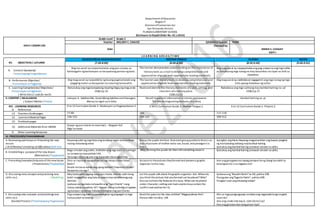 Department ofEducation
Region V
Division ofCamarines Sur
San Fernando District
PLANZAELEMENTARY SCHOOL
(Enclosure to DepEd Order No. 42.s.2016)
DAILY LESSON LOG
Grade Level Grade 2
Teacher MELODY C. CHAVEZ Q3WK4D2Quarter: THIRD
Date
Checked by:
EMMA S. CASIGAY
ESHT-I
L E A R N I N G A R E A S / T I M E
XV. OBJECTIVES / LAYUNIN
EDUKASYON SA PAGPAPAKATAO MOTHER TONGUE FILIPINO RECESS
(7:30-8:00) (8:00-8:50) (8:50-9:40) (9:40-9:55)
A. Content Standards/
Pamantayang Pangnilalaman
Ang ma-aaral ay naipamamalas ang pan-unawa sa
kahalagahn ng kamalayan sa karapatang pantao ng bata.
The learner demonstrates understanding on the importance of
literary texts as a tool to develop comprehension and
appreciation ofgrade level appropriate reading materials.
Ang mag-aaral ay naipapamalas ang pag-unawa na ang mga salita
ay binubuong mga tunog na may katumbas na tiyak na titik sa
alpabeto.
B. Performance Objective/
Pamantayan sa Pagganap
Ang mag-aaral ay naipakikita ng buong pagmamalaki ang
pagiging mulat sa karapatan na maaring tamasahin.
The learner uses literary texts to develop comprehension and
appreciation ofgrade level appropriate reading matreials.
Ang mag-aaral ay nakikilala at nagagamit ang mga tunog ng mga
titik upang makabuo ng salita.
C. Learning Competencies/ Objectives/
Pamantayansa Pagkatuto
( Write the LC code for each)
Natutukoy ang mga karapatang maaring ibigayng mag-anak
CG&LCp.25
Read and identify the literary elements ofa plot, setting, and
charcters ofa literary piece.
CG&LCp.52
Nababasa ang mga salitang may kambal katinig na –pl
CG&LCp.27
.
II. CONTENT / NILALAMAN
( Subject Matter / Paksa)
Leksyon 4 : SabihonMo, GustoMong SabihonasinPaurugon,
Maray na Ugali asin Gibo
Recall important information in stories and poems
Tell the distinguishing features ofa story
Kambal Katinig na -pl
XVI. LEARNING RESOURCES
G. References
K to 12 Curriculum Guide 2-Edukasyon sa Pagpapakatao 2 K to 12 Curriculum Guide 2-Mother Tongue 2 K to 12 Curriculum Guide 2- Filipino 2
13. Teachers Guidepages 77-80 183 117-118
14. Learners MaterialPages 146-152 104-105 309-312
15. Textbook pages
16. Additional Materials from LRDMS
Kopya ng jazz chants na nasa tsart, –Nagsain Ka?
Mga larawan
H. Other Learning Resources
IV. PROCEDURES/PAMAMARAAN
A. Reviewing past lessonor Presenting the new
lesson
( Drill/Review/ Unlocking of Difficulties) Balik-aral
Hayaang iulat ng mga bata ang kanilang sagot sa kasunduan
noong nakaraang araw.
Group the pupils intofour.Giveeachgrouppuzzles to form( cut-
outs ofpictures ofmother anda son,house, and pinangatin a
tray.)
Ipangkat ang klase.Hayaang magparamihan ang bawat pangkat
ng maitatalang salitang maykambal katinig.
Ipatukoy ang kambalkatinig sa bawat isinulat na salita.
B. Establishing a purposeof the new lesson
(Motivation/ Pagganyak)
Bago simulan ang aralin, imbitahinang mga bata na tumingin
sa larawa na nasa pahina 146.
Tanungin sila kung ano ang masasabi nila tungkoldito.
After forming the puzzle let them tell something aboutit. Ipatukoy ang kambalkatinig sa bawat isinulat na salita.
C. Presenting Examples/instances ofthenewlesson
( Presentation/ Paglalahad)
Sino sa inyoang napagalitan na nag nanay o kaya tatay?
Bakit?
Sinabi mo ba sa kanila ang iyong dahilan? Paanomo sinabi?
Ikuwento monga?
Go back to thepictures theyformed and presenta graphic
organizer totheclass.
Ano ang ginagawa mo kapag pinupuri ka ng ibang taodahil sa
katangianmo o sa nagawa mo?
D. Discussing newconcepts andpracticing new
skills no.1. ( Modeling)
May babasahin tayong isang jazz chants. Alamin natin kung
bakit napagalitan ang bata at paanoniya ipinaliwanag ang
dahilan.
Ipabasa sa mga bata na basahinang “Jazz Chantz” nang
sabay-sabay sa pahina 147. Hayaan silang tumindig atlapatan
ng kumpas ng kamay habang binibigkas ang jazz Chants.
Let the pupils talk about thegraphicorganizer. Ask: Wheredo
you think thepicture that youformed can beplaced? Why?
Discuss tothem the features ofa story. Whatcan beplaced
under character, setting and main events (maycontainthe
conflict and solutionfor it)
Ipabasa ang “BasahinNatin”sa LM, pahina 309.
Pasagutan ang“Sagutin Natin”, pahina 309.
Tungkol saan ang binasang talata?
E. Discussing new concepts andpracticing new
skills no.2
(Guided Practice / PinatnubayangPagsasanay)
Pag-usapanang awitsa pamamagitanng pagsagot sa mga
sumusunod na tanong:
Read the poemto the class entitled “Magpamahaw Kita”.
Pleaserefer toLMp. 104
Alin sa mga pangungusap sa talata ang nagsasabi kung tungkol
saan ito?
Ano ang sinabinito kay G. John Dela Cruz?
Ano ang ginawa niya nang pinuri siya?
 