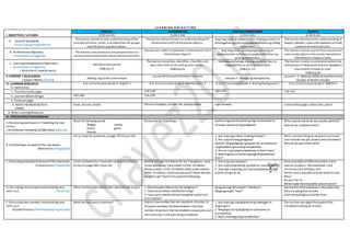 L E A R N I N G A R E A S / T I M E
I. OBJECTIVES / LAYUNIN
ENGLISH MATHEMATICS ARALING PANLIPUNAN MAPEH
(9:55-10:45) (1:00-1:50) (1:50-2:30) (2:30-3:10)
A. Content Standards/
Pamantayang Pangnilalaman
The learner demonstrates understanding ofthe
concepts ofnouns, verbs, and adjectives for proper
identification ang description.
The learner demonstrates an understanding of2
dimentional and 3 dimentional objects.
Ang mag-aaral ay naipamamalas ang pag-unawa sa
kahalagahan ng kultura sa pagkakakilanlanng sariling
komunidad.
The learner demonstrates understanding of
shapes, textures, colors and repetition ofmotif,
contrast ofmotifand color.
B. Performance Objective/
Pamantayan sa Pagganap
The learner uses pronouns and prepositions in a
variety oforal and written theme-based activities.
The learner is able torepresents 2 dimentional and 3
dimentional objects
Ang mag-aaral ay nakapagpapahayag at
pagmamalaki sa kultura at pagkakakilanlan ng
sariling komunidad.
The learner creates a print from natural and
man-made objects that can be repeated or
alternated in shape or color.
C. Learning Competencies/ Objectives/
Pamantayansa Pagkatuto
( Write the LC code for each)
Identify action words
CG&LCp.27
The learner visualizes, identifies, classifies and
describes halfcircles and quarter circles.
CG&LCp.24
Nabibigyang halaga ang mga yamang likas na
nagpapkilala sa sariling omunidad.
CG&LCp. 23
The learner creates a consistent pattern by
making two or three prints thatarerepeated or
alternated in shape or color.
CG&LCp.68
II. CONTENT / NILALAMAN
( Subject Matter / Paksa)
Adding –ing to the action word
Lesson 49 Concept ofSimilar Fractions
Leksyon 7 -Halaga ng Hanapbuhay
Lesson4 -5 : Making CARDS Using Alternating
Designs or Border Designs
III. LEARNING RESOURCES
A. References
K to 12 Curriculum Guide 2-English 2 K to 12 Curriculum Guide 2-Mathematics 2 K to 12 Curriculum Guide 2-Araling Panlipunan 2 K to 12 Curriculum Guide 2-MAPEH 2
1. Teachers Guidepages 136-138 189-193 139-142
2. Learners MaterialPages 297-300 276-279
3. Textbook pages
4. Additional Materials from
LRDMS
book, pictures,charts Picture of objects,number line, activity sheets mga larawan construction paper, water color, pencil
B. Other Learning Resources
IV. PROCEDURES/PAMAMARAAN
A. Reviewing past lessonor Presenting the new
lesson
( Drill/Review/ Unlocking of Difficulties) Balik-aral
Read the following words
Wiggle stomp
board game
friends
Review Game: GiantSteps Ipabuo ang picture puzzleng mga sumusunodna
larawan.Gawinitong pangkatan.
What special events do weusually celebrate?
How do we celebratethem?
B. Establishing a purposeof the new lesson
(Motivation/ Pagganyak)
Let us read the sentences onpage 297ofyour LM. 1. Ano ang mga nabuo ninyong larawan?
2. Ano ang kanilang ginagawa?
Sabihin: Ang ginagawa ng bawat tao sa larawanay
nagpapakita ng kanilang hanapbuhay.
3. Ano pa ang ibang hanapbuhay na alamninyo?
4. Mahalaga ba sa kanila ang paghahanapbuhay?
Bakit?
What common thing do wegiveto ourloved
ones besides the gift, flowers andchocolates?
Why do we give themcards?
C. Presenting Examples/instances ofthenewlesson
( Presentation/ Paglalahad)
Listen andwatchas I readeach sentenceand dothe
action on page298 ofyour LM.
Mother brought10ribbons for her 3daughters,Carla,
Janah and Honey. Carla asked 2ofthe 10ribbons,
Honey asked1 ofthe 10 ribbons while Janah asked 6
ofthe 10 ribbons. Howmany pieces ofribbon did each
daughter get? Askto thepupils thefollowing:
1. Sino ang nasa larawan?
2. Ano ang hanap-buhay ng lalakina nasa larawan?
3. Ang mga magulang mo may hanapbuhay din ba?
Sabihin kung ano ito.
Show examples ofdifferentcards in some
special occasions , likeValentines’ card,
christmas card, birthday card.
Which card is beautifulandattractiveto see?
Why?
Do you like it?
What made thembeautiful andattractive?
D. Discussing newconcepts andpracticing new
skills no.1. ( Modeling)
What aretheaction words that I demonstrate toyou? 1. Who broughtribbons for her daughters?
2. How many ribbons didMother bring?
3. How many ribbons dideachdaughter asked from
their mother?
Ipagawa ang LMLeksyon 7 Gibuhon1
Magbugtungan Tayo!”
the teacher willemphasizeto the pupils that
they are going first tomake
alternating designs or border lines.
E. Discussing new concepts andpracticing new
skills no.2
(Guided Practice / PinatnubayangPagsasanay)
What do they havein common? Explain hownumber linecan represent a fraction.In
the given example, thedenominator is thetotal
number ofpoints in theline divided inequalparts and
the numerator is the part being considered.
1. Ano ang mga hanapbuhayang nabanggit sa
bugtungan?
2. Magbigay pa ng bugtong na tumutukoy sa
hanapbuhay.
3. Bakit mahalaga ang hanapbuhay?
The teacher asks againthe pupils ofthe
standards indoing art activity.
 