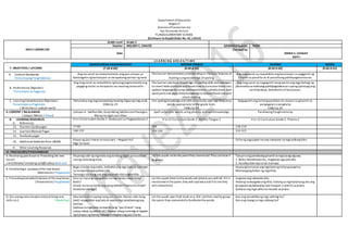 Department ofEducation
Region V
Division ofCamarines Sur
San Fernando District
PLANZAELEMENTARY SCHOOL
(Enclosure to DepEd Order No. 42.s.2016)
DAILY LESSON LOG
Grade Level Grade 2
Teacher MELODY C. CHAVEZ Q3WK4D3Quarter: THIRD
Date
Checked by:
EMMA S. CASIGAY
ESHT-I
L E A R N I N G A R E A S / T I M E
7. OBJECTIVES / LAYUNIN
EDUKASYON SA PAGPAPAKATAO MOTHER TONGUE FILIPINO RECESS
(7:30-8:00) (8:00-8:50) (8:50-9:40) (9:40-9:55)
A. Content Standards/
Pamantayang Pangnilalaman
Ang ma-aaral ay naipamamalas ang pan-unawa sa
kahalagahn ng kamalayan sa karapatang pantao ng bata.
The learner demonstrates understanding on thebasic features of
reading using knowledge ofspeling.
Ang mag-aaral ay naipakikita ang kasanayan sa paggamit ng
Filipino sa pasalita at di-pasalitang pakikipagtalastasan.
B. Performance Objective/
Pamantayan sa Pagganap
Ang mag-aaral ay naipakikita ng buong pagmamalaki ang
pagiging mulat sa karapatan na maaring tamasahin.
The learner uses basic knowledge onspelling skills andstrategies
to select letterpatterns and know how to translate these into
spoken language by using speling patterns, syllabication, and
word parts and apply theseknowledgeto achievefluent oral and
silent reading.
Ang mag-aaral ay nagagamit nang wasto ang mga bahagi ng
pananalita sa mabisang pakikipagtalatasan upang ipahayag ang
sariling ideya, damdamin at karanasan.
C. Learning Competencies/ Objectives/
Pamantayansa Pagkatuto
( Write the LC code for each)
Natutukoy ang mga karapatang maaring ibigayng mag-anak
CG&LCp.25
Use speling knowledgeand skills to correctly spell high frequency
words appropriate to the grade level.
CG&LCp.43
Nagagamit ang tamang pandiwa na naayon sa ginamit na
pangngalan o panghalip
CG&LCp.29
.
II. CONTENT / NILALAMAN
( Subject Matter / Paksa)
Leksyon 4 : SabihonMo, GustoMong SabihonasinPaurugon,
Maray na Ugali asin Gibo
Spell unfamiliar words using phonics and word knowledge Pandiwang Panghinaharap
8. LEARNING RESOURCES
G. References
K to 12 Curriculum Guide 2-Edukasyon sa Pagpapakatao 2 K to 12 Curriculum Guide 2-Mother Tongue 2 K to 12 Curriculum Guide 2- Filipino 2
13. Teachers Guidepages 77-80 184 118-119
14. Learners Material Pages 146-152 104-106 314-315
15. Textbook pages
16. Additional Materials from LRDMS
Kopya ng jazz chants na nasa tsart, –Nagsain Ka?
Mga larawan
istrip ng mga papel na may nakasulat na mga salitang kilos
H. Other Learning Resources
IV. PROCEDURES/PAMAMARAAN
A. Reviewing past lessonor Presenting the new
lesson
( Drill/Review/ Unlocking of Difficulties) Balik-aral
Hayaang iulat ng mga bata ang kanilang sagot sa kasunduan
noong nakaraang araw.
Let the pupils recitethe poemthey memorized.They canhave it
by group.
Tukuyin ang pandiwang ginamit sa mga pangungusap.
1. Naku! Nakalimutanko, magluluto nga pala ako.
2. Sasabaydaw siya sa iyo mamaya.
B. Establishing a purposeof the new lesson
(Motivation/ Pagganyak)
Bago simulan ang aralin, imbitahinang mga bata na tumingin
sa larawa na nasa pahina 146.
Tanungin sila kung ano ang masasabi nila tungkoldito.
Hayaang bumunot ang mga bata ng istripng papelsa
Mahiwagang Kahon ng mga Kilos.
C. Presenting Examples/instances ofthenewlesson
( Presentation/ Paglalahad)
Sino sa inyoang napagalitan na nag nanay o kaya tatay?
Bakit?
Sinabi mo ba sa kanila ang iyong dahilan? Paanomo sinabi?
Ikuwento monga?
Let the pupils listen tothewords and phrases you willtell. Ifit is
mentioned in thepoem, they willclaptwiceand ifits not they
will stampthrice
Isagawa ang nakasulat dito.
Habang isinasagawa ang kilos,itanong sa mga bata kung ano ang
ginagawa ng kaklaseng nasa harapan.Isulatitosa pisara.
Ipabasa ang mga salita na naisulat sa pisara.
D. Discussing newconcepts andpracticing new
skills no.1. ( Modeling)
May babasahin tayong isang jazz chants. Alamin natin kung
bakit napagalitan ang bata at paanoniya ipinaliwanag ang
dahilan.
Ipabasa sa mga bata na basahinang “Jazz Chantz” nang
sabay-sabay sa pahina 147. Hayaan silang tumindig atlapatan
ng kumpas ng kamay habang binibigkas ang jazz Chants.
Let the pupils opentheir book on p.104. Letthem read by group
the poem they memorizedto familiarizethewords.
Ano ang ipinakikita ng mga salitang ito?
Ano ang tawag sa mga salitang ito?
 