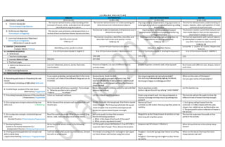 L E A R N I N G A R E A S / T I M E
I. OBJECTIVES / LAYUNIN
ENGLISH MATHEMATICS ARALING PANLIPUNAN MAPEH
(9:55-10:45) (1:00-1:50) (1:50-2:30) (2:30-3:10)
A. Content Standards/
Pamantayang Pangnilalaman
The learner demonstrates understanding ofthe
concepts ofnouns, verbs, and adjectives for proper
identification ang description.
The learner demonstrates an understanding of2
dimentional and 3 dimentional objects.
Ang mag-aaral ay naipamamalas ang pag-unawa sa
kahalagahan ng kultura sa pagkakakilanlanng sariling
komunidad.
The learner demonstrates understanding of
shapes, textures, colors and repetition ofmotif,
contrast ofmotifand color.
B. Performance Objective/
Pamantayan sa Pagganap
The learner uses pronouns and prepositions in a
variety oforal and written theme-based activities.
The learner is able torepresents 2 dimentional and 3
dimentional objects
Ang mag-aaral ay nakapagpapahayag at
pagmamalaki sa kultura at pagkakakilanlan ng
sariling komunidad.
The learner creates a print from natural and
man-made objects that can be repeated or
alternated in shape or color.
C. Learning Competencies/ Objectives/
Pamantayansa Pagkatuto
( Write the LC code for each)
Identify action words
CG&LCp.27
The learner visualizes, identifies, classifies and
describes halfcircles and quarter circles.
CG&LCp.24
Nabibigyang halaga ang mga yamang likas na
nagpapkilala sa sariling omunidad.
CG&LCp. 23
The learner experiments with natural objects
by adding dyes orpaper or cloth, sinamay and
any other material to create a print.
CG&LCp.68
II. CONTENT / NILALAMAN
( Subject Matter / Paksa)
Identifying action words in school
Lesson 44 Unit Fractions ofa whole
Leksyon -1 Ang Likas Yaman
LessonNo. 1 -Leaves: It’s Colors, Shapes and
Textures
III. LEARNING RESOURCES
A. References
K to 12 Curriculum Guide 2-English 2 K to 12 Curriculum Guide 2-Mathematics 2 K to 12 Curriculum Guide 2-Araling Panlipunan 2 K to 12 Curriculum Guide 2-MAPEH 2
1. Teachers Guidepages 126-128 171-173 133-
2. Learners MaterialPages 250-251 257-259
3. Textbook pages
4. Additional Materials from
LRDMS
Learner’s Materials,pictures,words, flashcards,
manila papers
Pictures ofobjects, cut-outs ofdifferent figures,
activity sheets
graphic organizer, semantic web,strips ng papel Real leaves with differentsizes, shapes, texture
and colors.
B. Other Learning Resources
IV. PROCEDURES/PAMAMARAAN
A. Reviewing past lessonor Presenting the new
lesson
( Drill/Review/ Unlocking of Difficulties) Balik-aral
In our poem yesterday, welearned that itis fun to be
in school. Let’s think ofthedifferent things wecan do
in school.
Review Game: Shoot theBall
The pupils will begrouped and forma line. The
teacher will give thereview questions andthepupil
who got the correct answer willhavethechanceto
shoot the ball.
Ano ang pinagmulan ng inyong komunidad?
Ano-ano ang makasaysayang sagisag,istruktura,
bantayog at bagay na matatagpuandito?
What arethecolors oftheleaves?
Can you give names ofleaves/plants?
B. Establishing a purposeof the new lesson
(Motivation/ Pagganyak)
Your classmate will askyou a question. Try toanswer
it. “Whatdo you liketo doin school?”
“I like to ________ in school.”
Show a drawing ofa birthday party ofa twinwith their
parents and visitors.
Hatiin ang klasesa tatlo.
Ipabuo ang wordpuzzleng salitang “LIKAS YAMAN”.
Let the learners rap
C. Presenting Examples/instances ofthenewlesson
( Presentation/ Paglalahad)
Listen as I read each sentence. Let the children readtheproblem Gawin ang semanticweb. Ano ang pumapasok sa
inyong isipkapag naririnig ninyoang salitang likas
yaman?
The teacher willask the pupils toshow the
different kinds ofleaves thatthey brought.
D. Discussing newconcepts andpracticing new
skills no.1. ( Modeling)
Write thewordthat answers each questionthatI will
read to you.
Divide thepupils into twogroups. Givethema square
sheet ofpaper. Thefirst group willdividethe square
sheet ofpaper into sixandthesecondgroupwill
divide thesquaresheetofpaper intoeight.
MamasyalTayo!
Lumabas sa silid-aralan. Ilista ang mga likas yaman na
nakikita.
1. Each group will get leaves from the
container.2. Collect leaves with thesame
shape,size, medicinaluse anddecorativeuse.
3. The group withcorrect collectionofleaves is
the winner.
E. Discussing new concepts andpracticing new
skills no.2
(Guided Practice / PinatnubayangPagsasanay)
Read the words youwrote.What doyou notice? Sing,
dance, cook, read,and playareallaction words.
Ask some pupils toshow their answers.
Ask the following questions:
a. What is theshapeofeachpart ofthepaper?
b. What canyou say aboutits sizes?
Magpakita ng ibatibang larawan at ipatukoy sa mga
bata kung alin ang likas yaman.
The teacher supervises thepupils as they
perform the activity.
F. DevelopingMastery
(Leads to Formative Assessment 3.)
(Independent Practice / MalayangPagsasanay)
Write theaction words shown inthefollowing
pictures.
Let the pupils answer LMGibohon1-2 pp.257-258 in
separatesheetofpaper. Then, discuss theanswers.
Ipagawa ang LMLeksyon 1 Gibuhon1 What did youfind out intheactivity about
leaves?
G. Finding practicalapplicationofconcepts and
skills in daily living
( Application/Valuing/ Aplikasyon/ Pagpapahalaga)
I will ask about what youdo incertainplaces,. Answer
me with an action word.
Distributecutoutfigureofa rectangleto each pupil.
Let them showa unitfraction using thecut out
Pangkat 1:Gumuhit ng mga Likas Yaman sa sariling
lugar.
Pangkat 2:Gumuwa ng tula tungkolsa Likas Yaman
na nakita
What aretheleaves thathavethesame
shape,textureand size?
 