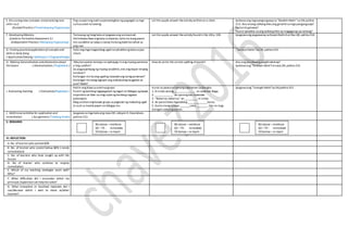 E. Discussing new concepts andpracticing new
skills no.2
(Guided Practice / PinatnubayangPagsasanay)
Pag-usapanang awitsa pamamagitanng pagsagot sa mga
sumusunod na tanong:
Let the pupils answer theactivity writtenon a chart. Ipabasa ang mga pangungusapsa “Basahin Natin”sa LM,pahina
313. Ano-anong salitang kilos ang ginamitsa mga pangungusap?
Kailanitoginawa?
Paano ipinakita na ang salitang kilos ay magaganap pa lamang?
F. DevelopingMastery
(Leads to Formative Assessment 3.)
(Independent Practice / MalayangPagsasanay)
Tumawag ng ilang bata atipagawa ang sumusunod:
Halimbawa ikaw ang bata sa kwento,iartemo kung paano
mo sasabihin sa tatay o nanay mokung bakit ka nahuli sa
pag-uwi.
Let the pupils answer theactivity foundin the LMp.106 Ipagawa ang pagsasanay sa GawinNatinAat Bsa LM, pahina 314
G. Finding practicalapplicationofconcepts and
skills in daily living
( Application/Valuing/ Aplikasyon/ Pagpapahalaga)
Itala ang mga magandang ugalina ipinakita ng bata sa jazz
chant.
“SanayinNatin”sa LM, pahina 314.
H. Making Generalization andabstractionabout
the lesson ( Generalization / Paglalahat )
May karapatan ba kayo na ipahayag rinang inyong pananaw
o ibig sabihin?
Sa pagpapahayag ng inyong sasabihin,ano ang dapat ninyong
tandaan?
Kailangan mo ba ang ugaling nasasabiang iyong pananaw?
Kailangan mo bang taglayin ang mabubuting kaugalian at
asal? Bakit?
How do write the correct spelling ofwords? Ano ang pandiwang panghinaharap?
Ipabasa ang “Tandaan Natin”na nasa LM, pahina 315.
I. Evaluating learning ( Evaluation/Pagtataya )
Hatiin ang klasesa animna grupo.
Pumili ng kanilang tagapagsulat ng sagot na ibibigay ng bawat
miyembro at lider na mag-uulatng kanilang nagawa
pakatapos.
Mag unahanang bawat grupo sa pagsulat ng mabuting ugali
at asal sa manila paper na ibibigay mo.
Isurat sa pisara antamang tataramon sa blangko.
1. Si Linda sarong _______________ sa saod kan Naga.
2. _____________ an parong kan tsokolate.
3. “Bakalna, bakal na,” an _________ ni Linda.
4. An pansitbato siguradong ______________kamo.
5. Gusto mong tanaan _______saka ________. Dai na mag-
alangan saimong punan.
Ipagawa ang “Linangin Natin”sa LM,pahina 315.
J. Additional activities for application and
remediation ( Assignment/ Takdang Aralin)
Ipagawa sa mga bata ang nasa LM, Leksyon4, Kasunduan,
pahina 153.
V. REMARKS
VI. REFLECTION
A. No. oflearnerwho earned 80%
B .No. of learner who scored below 80% ( needs
remediation)
C. No. of learners who have caught up with the
lesson
D. No of learner who continue to require
remediation
E. Which of my teaching strategies work well?
Why?
F. What difficulties did I encounter which my
principal /supervisorcan helpme solve?
G. What innovation or localized materials did I
use/discover which I wish to share w/other
teacher?
80 above –reinforce
60 –79 - remediate
59 below –re teach
80 above –reinforce
60 –79 - remediate
59 below –re teach
80 above –reinforce
60 –79 - remediate
59 below –re teach
 