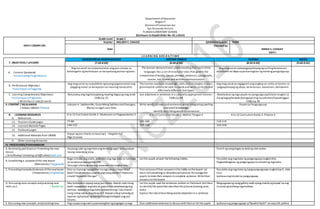 Department ofEducation
Region V
Division ofCamarines Sur
San Fernando District
PLANZAELEMENTARY SCHOOL
(Enclosure to DepEd Order No. 42.s.2016)
DAILY LESSON LOG
Grade Level Grade 2
Teacher MELODY C. CHAVEZ Q3WK4D4Quarter: THIRD
Date
Checked by:
EMMA S. CASIGAY
ESHT-I
L E A R N I N G A R E A S / T I M E
7. OBJECTIVES / LAYUNIN
EDUKASYON SA PAGPAPAKATAO MOTHER TONGUE FILIPINO RECESS
(7:30-8:00) (8:00-8:50) (8:50-9:40) (9:40-9:55)
A. Content Standards/
Pamantayang Pangnilalaman
Ang ma-aaral ay naipamamalas ang pan-unawa sa
kahalagahn ng kamalayan sa karapatang pantao ng bata.
The learner demonstrates understanding that each ofthe
languages has a set ofstructural rules that govern the
composition ofwords, clauses,phrases, sentences, paragraphs,
stories, etc. in oral and written communication.
Ang mag-aaral nakapagpapahayag ng sariling karanasan,
damdamin at ideya sa pamamagitan ng maiking pangungusap.
B. Performance Objective/
Pamantayan sa Pagganap
Ang mag-aaral ay naipakikita ng buong pagmamalaki ang
pagiging mulat sa karapatan na maaring tamasahin.
The learner uses basic knowledge, skills and strategies in basic
grammatical rules to be able to speak and write correctly and
effectively different text types.
Ang mag-aaral ay nagagamit ang angkop na salita at bantas sa
pagpapahayag ng ideya, karanansan, kaalaman, damdamin.
C. Learning Competencies/ Objectives/
Pamantayansa Pagkatuto
( Write the LC code for each)
Natutukoy ang mga karapatang maaring ibigayng mag-anak
CG&LCp.25
Use adjectives in sentences in a culturally appropriate manner.
CG&LCp.48
Nakabubuo ng mga payak na pangungusap/talata tungkol sa
isang bagay/larawan/pangyayariing nasaksihan/napakinggan.
CG&LCp.38
.
II. CONTENT / NILALAMAN
( Subject Matter / Paksa)
Leksyon 4 : SabihonMo, GustoMong SabihonasinPaurugon,
Maray na Ugali asin Gibo
Write words,phrases andsentences while integrating spelling
and word knowledge
Identify describing words in sentences
Payak na Pangungusap
8. LEARNING RESOURCES
G. References
K to 12 Curriculum Guide 2-Edukasyon sa Pagpapakatao 2 K to 12 Curriculum Guide 2-Mother Tongue 2 K to 12 Curriculum Guide 2- Filipino 2
13. Teachers Guidepages 77-80 185-186 118-119
14. Learners Material Pages 146-152 107-108 316-318
15. Textbook pages
16. Additional Materials from LRDMS
Kopya ng jazz chants na nasa tsart, –Nagsain Ka?
Mga larawan
H. Other Learning Resources
IV. PROCEDURES/PAMAMARAAN
A. Reviewing past lessonor Presenting the new
lesson
( Drill/Review/ Unlocking of Difficulties) Balik-aral
Hayaang iulat ng mga bata ang kanilang sagot sa kasunduan
noong nakaraang araw.
Pumili ng isang bagay sa loobng silid-aralan.
B. Establishing a purposeof the new lesson
(Motivation/ Pagganyak)
Bago simulan ang aralin, imbitahinang mga bata na tumingin
sa larawa na nasa pahina 146.
Tanungin sila kung ano ang masasabi nila tungkol dito.
Let the pupils answer thefollowing riddles. Pasulatin ang mga bata ng pangungusaptungkoldito.
Pagbabahaginan ng pangungusapna isinulatng mga bata.
C. Presenting Examples/instances ofthenewlesson
( Presentation/ Paglalahad)
Sino sa inyoang napagalitan na nag nanay o kaya tatay?
Bakit? Sinabimo ba sa kanila ang iyong dahilan? Paanomo
sinabi? Ikuwento monga?
Post pictures oftheir answers intheriddle ontheboard. Let
them tellsomething or describeeachpicture.Encouragethe
pupils to state their answers incomplete sentence. Writetheir
answers ontheboard.
Pasulatin ang mga bata ng isang pangungusap tungkolkay G. dela
Cruz.
Ipabasa ang isinulatna pangungusap.
D. Discussing newconcepts andpracticing new
skills no.1. ( Modeling)
May babasahin tayong isang jazz chants. Alamin natin kung
bakit napagalitan ang bata at paanoniya ipinaliwanag ang
dahilan. Ipabasa sa mga bata na basahinang “Jazz Chantz”
nang sabay-sabay sa pahina 147. Hayaansilang tumindig at
lapatan ng kumpas ng kamay habang binibigkas ang jazz
Chants.
Let the pupils read the sentences written on theboard.Ask them
to identify the word that describes thepictures (natong,puto,
lada).
Explain theroleofdescribing words/ adjectives ina sentence.
Magsagawa ng isang gallery walk upang makita ng bawat isa ang
isinulatng kanilang mga kaklase.
E. Discussing new concepts andpracticing new Pag-usapanang awitsa pamamagitanng pagsagot sa mga Give additionalsentences to discuss with themor let the pupils Ipabasa ang pangungusap sa“Basahin Natin” na nasa LM, pahina
 