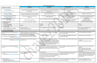 L E A R N I N G A R E A S / T I M E
I. OBJECTIVES / LAYUNIN
ENGLISH MATHEMATICS ARALING PANLIPUNAN MAPEH
(9:55-10:45) (1:00-1:50) (1:50-2:30) (2:30-3:10)
A. Content Standards/
Pamantayang Pangnilalaman
The learner demonstrates understanding ofconcepts
about narrative and informational texts for
appreciation.
The learner demonstrates an understanding ofthe
concept ofthefour fundamental operations ofwhole
numbers and the identity and zero properties of
multiplication.
Ang mag-aaral ay naipamamalas ang pag-unawa sa
kahalagahan ng kultura sa pagkakakilanlanng sariling
komunidad.
The learner demonstrates understanding of
changes in family.
B. Performance Objective/
Pamantayan sa Pagganap
The learner makes personalaccounts on stories/texts
as expression ofappreciation to familiar books.
The learner explores and models the concept of
division ofwhole numbers.
Ang mag-aaral ay nakapagpapahayag at
pagmamalaki sa kultura at pagkakakilanlan ng
sariling komunidad.
The learner applies coping skills to manage
changes in family structure.
C. Learning Competencies/ Objectives/
Pamantayansa Pagkatuto
( Write the LC code for each)
Retell familiar stories to other children.
CG&LCp.28
Compare unit fractions using relation
symbolsCG&LCp.22
Nabibigyang halaga ang mga yamang likas na
nagpapkilala sa sariling omunidad.
CG&LCp. 23
The learner describes changing situations in the
family that one needs to cope with
CG&LCp.13
II. CONTENT / NILALAMAN
( Subject Matter / Paksa) Retell a story using pictures
Lesson50 Comparing andOrdering Similar Fractions
Leksyon 8 -Uri ng Hanapbuhay sa Kapaligiran
(panahon, lokasyon, likas yaman)
Lessons 23 and 24
Good Health Habits to
Prevent Food-Borne Diseases
III. LEARNING RESOURCES
A. References
K to 12 Curriculum Guide 2-English 2 K to 12 Curriculum Guide 2-Mathematics 2 K to 12 Curriculum Guide 2-Araling Panlipunan 2 K to 12 Curriculum Guide 2-MAPEH 2
1. Teachers Guidepages 138-140 193-197 194-197
2. Learners MaterialPages 288-291 280-282 217-219
3. Textbook pages
4. AdditionalMaterials from LRDMS
pictures, story, book
“The Ant and theGrasshopper”
Picture ofobjects,number line, activity sheets Mga larawan Charts, Pictures,Pantomina music,
CD or DVD player, Stories
B. Other Learning Resources
IV. PROCEDURES/PAMAMARAAN
A. Reviewing past lessonor Presenting the new
lesson
( Drill/Review/ Unlocking of Difficulties) Balik-aral
Read the action words. Try to doeachoneofit.
Completethepoemwiththeactions that youoften do
with your friends. Referto LMpage 289
Ask the pupils to giveexamples ofsimilar fraction? Isulat sa AP notebook ang mga hanapbuhay na
mayroon sa komunidad.
What lesson did you getin the song?
B. Establishing a purposeof the new lesson
(Motivation/ Pagganyak)
Show a pictureofan ant anda grasshopper.
Describe the two insect by using Venn Diagram.
What aresimilar fractions? Ano ang ginagawang hanapbuhay tuwing mainit?
tuwing umuulan? Bakit?
Divide thepupils into four (4) groups.
C. Presenting Examples/instances ofthenewlesson
( Presentation/ Paglalahad)
Read the story “TheAnt and theGrasshopper” on
pages 289 –290.
Presentpictureof3 boys playing balls. Say: These
three boys are Allan, Ben andLino. They are shooting
the balls.Allan shoots 3 balls out of8 balls. Benshoots
2 out of8 balls while Linoshoots 4balls ofthe8 balls.
What fraction oftheballdideachshoot? Whoshoot
the most number ofballs? Whoshoottheleast
number ofballs?
Ito si Mang Atoy. Siya ay nakatira mapalit sa palayan. Write one (1) sentence about thefollowing
situations:
To prevent from food-bornediseases…
D. Discussing newconcepts andpracticing new
skills no.1. ( Modeling)
Comprehension Check up. Acting Out. Ask threeboys to actthegiven problem.
Ask the boys,thenumber ofballs givento themto
shoot andhow many ofthem werethey abletoshoot.
Ano pa ang ibang hanapbuhay ng mga tao sa tag-
ulan? tag-init?
Why do we needto useclean utensils when
cooking?
Why shouldwe killinsects at home?
Why shouldwe drinkclean water?
Why do we needto wash our hands beforeand
after eating?
E. Discussing new concepts andpracticing new
skills no.2
(Guided Practice / PinatnubayangPagsasanay)
Look at the pictures on page290.Answerit by
numbering it from1-4.
Using illustration.
Let the pupils illustrateseparately thenumber ofballs
that was ableto shoot for each boy given eightballsto
shoot for each ofthem. PutanX to the ball that was
shoot. Letthem write the fraction using the
illustration.
Ano kaya ang hanapbuhay ng mga tao na nakatira sa
tabing ilog o dagat? Sa gubat at bundok? Sa
kapatagan? Sa lungsod?
Teacher willprovide pantomina musicthrough
cassette or Cellphone.Pupils will dancein tune.
When the music stops thepupils who movewill
give good health habits inpreventing food-
borne diseases.
F. DevelopingMastery
(Leads to Formative Assessment 3.)
(Independent Practice / MalayangPagsasanay)
Answer I Can Doit LMp. 291 Let the pupils answer LMGibohon1 to 3pp.280-281
in a separatesheetofpaperthen discuss theanswers.
Sa anong uri ng panahonnila mas nagagampanan
ang kanilang hanapbuhay?
Pleaserefer toLMLeksyon 23-24
Gibohon 4 MagbayleKita! onpage 217.
 