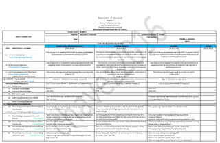Department of Education
Region V
Division ofCamarines Sur
San Fernando District
PLANZAELEMENTARY SCHOOL
(Enclosure to DepEd Order No. 42.s.2016)
DAILY LESSON LOG
Grade Level Grade 2
Teacher MELODY C. CHAVEZ Q3WK5D1Quarter: THIRD
Date
Checked by:
EMMA S. CASIGAY
ESHT-I
L E A R N I N G A R E A S / T I M E
XVII. OBJECTIVES / LAYUNIN
EDUKASYON SA PAGPAPAKATAO MOTHER TONGUE FILIPINO RECESS
(7:30-8:00) (8:00-8:50) (8:50-9:40) (9:40-9:55)
A. Content Standards/
Pamantayang Pangnilalaman
Ang ma-aaral ay naipamamalas ang pag-unawa sa kahalagahn
ng kamalayan sa karapatang pantao ng bata.
The learner demonstrates understanding on the importance of
acquiring anextensive receptiveand productiveskills vocabulary
for communication or expression in various ontexts and language
function.
Ang mag-aaral ay nauunawaan ang isang salita sa pamamagitan
ng pagsusuri ng kayarian nito upang magamit nang wasto at
angkop sa pakikipagtalastasan.
B. Performance Objective/
Pamantayan sa Pagganap
Ang mag-aaral ay naipakikita ng buong pagmamalaki ang
pagiging mulat sa karapatan na maaring tamasahin.
The learner uses basic vocabulary knowledge , skills and
strategies in both oraland written communications to express
ideas, opinions, reactions, in various contexts and language
functions.
Ang mag-aaral ay nagagamit nag iba’t-ibang istratehiya sa
pagpapaunlad ng taasalitaan at magamit ang mga ito sa
pakikipagtalastasn.
C. Learning Competencies/ Objectives/
Pamantayansa Pagkatuto
( Write the LC code for each)
Natutukoy ang mga karapatang maaring ibigayng mag-anak
CG&LCp.25
Use words to describepersons, places, processes, and events in
spoken and written composition
CG&LCp.49
Natutukoy ang kahulugan ng di-pamilyar na salita.
CG&LCp30
.
II. CONTENT / NILALAMAN
( Subject Matter / Paksa)
Leksyon 5 : Madahom na Lawas, Kaipo Mo Use words to describepersons, places, processes, and events in
spoken and written composition
Mga Di-Pamilyar na mga Salita
XVIII.LEARNING RESOURCES
I. References
K to 12 Curriculum Guide 2-Edukasyon sa Pagpapakatao 2 K to 12 Curriculum Guide 2-Mother Tongue 2 K to 12 Curriculum Guide 2- Filipino 2
17. Teachers Guidepages 80-83 187-188 121-122
18. Learners Material Pages 156-160 109 320-324
19. Textbook pages
20. Additional Materials from LRDMS
Tula: Ano An Dara Mo, MadahomNa Lawas K0?
Mga larawan
larawan mga batang nagbabakasyon sa probinsiya, puno ng hitik
sa bunga,lungsodat baryo
J. Other Learning Resources
IV. PROCEDURES/PAMAMARAAN
OO. Reviewing pastlesson or Presenting the
new lesson
( Drill/Review/ Unlocking of Difficulties)Balik-aral
Hayaang iulat ng mga bata ang kanilang sagot sa kasunduan
noong nakaraang araw.
Conduct a fieldtrip around the school. Explainthethings that
they must observe whilegoing around. Let themobservethe
surroundings.
Pasagutan ang “SubukinNatin”sa LMpahina 320.
PP. Establishing a purposeofthe new
lesson ( Motivation)
Hatiin ang klase sa dalawang grupo. Bigyan ang bawat grupo
ng tig-isang sobre na may laman ng isang larawang pinutol-
putol para sa picture puzzle game.
Let the pupils sharetheir experienceduring thefield trip.Who
are the peoplethey met? What are the nameofthe places they
visited? How dothey walk?
Ano ang naaalala ninyo kapag naririnig ang salitang
lungsod?Baryo?
Ipaguhit ang pagkakaiba atpagkakatulad ng dalawang lugar.
QQ. Presenting Examples/ instances ofthe
new lesson ( Presentation)
Ano ang nabuo ninyo?
Ganito rinba ang inyong katawan?
Explain to themthatthey can create a story ofwhatthey observe
during the fieldtrip.
Hayaang magbahagiang mga bata ng kanilang karanasan na may
kaugnayan sa lungsod/baryo.
RR. Discussing new concepts and practicing
new skills no.1. ( Modeling)
Babasahin koang tula tungkol sa malusog na katawan.
Alamin natin ang kabutihannito.
They can usedescribing words to describethe persons, places,
processes andtheevents they didand saw.
Babasahin “Masayang Bakasyon” sa LM, pahina 321.
Pasagutan ang “SagutinNatin”sa LMpahina 321.
SS. Discussing new concepts andpracticing
new skills no.2 ( Guided Practice)
Ipabasa ang tula sa mga bata.
Sagutin ang mga sumusunod na mga katanungan na nasa
Pag-ulayan Ta.
Group the pupils intothree. Let each group dothefollowing
activities. (see TGp.188)
Ano-ano ang salitang may salungguhit?
Ano ang kahulugan ng bawatisa?
Paano mo nalamanang kahulugan nito?
Ano-ano ang salita sa kuwento na hindimo naunawaan?
 