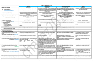 L E A R N I N G A R E A S / T I M E
I. OBJECTIVES / LAYUNIN
ENGLISH MATHEMATICS ARALING PANLIPUNAN MAPEH
(9:55-10:45) (1:00-1:50) (1:50-2:30) (2:30-3:10)
A. Content Standards/
Pamantayang Pangnilalaman
Demonstrate understanding to the see the
relationship betweenknownand new information to
facilitate comprehension.
The learner demonstrates an understanding of the
concept ofthefour fundamental operations ofwhole
numbers and the identity and zero properties of
multiplication.
Ang mag-aaral ay naipamamalas ang pag-unawa sa
kahalagahan ng kultura sa pagkakakilanlanng sariling
komunidad.
The learner demonstrates understanding ofthe
basic concepts oftimbre.
B. Performance Objective/
Pamantayan sa Pagganap
Correctly presents text elements through advance
organizers to make inferences, predictions and
conclusions.
The learner explores and models the concept of
division ofwhole numbers.
Ang mag-aaral ay nakapagpapahayag at
pagmamalaki sa kultura at pagkakakilanlan ng
sariling komunidad.
The learner uses voice and other sources of
sound to produce a variety oftimbres.
C. Learning Competencies/ Objectives/
Pamantayansa Pagkatuto
( Write the LC code for each)
Identify and discuss the elements ofa story (theme,
characters, setting, and events)
CG&LCp.24
Compare unit fractions using relation
symbolsCG&LCp.22
Nabibigyang halaga ang mga yamang likas na
nagpapkilala sa sariling omunidad.
CG&LCp. 23
Sings a song using appropriate breath control.
CG&LCp.18
II. CONTENT / NILALAMAN
( Subject Matter/Paksa)
Reading a poem
Answering wh-questions
Lesson50 Comparing andOrdering Similar Fractions
Leksyon 9 -Epekto ng Kapaligiran sa Uri ng
Hanapbuhay at PinagkukunanYamansa Komunidad
Lesson 1 : Volumes in Music
III. LEARNING RESOURCES
A. References
K to 12 Curriculum Guide 2-English 2 K to 12 Curriculum Guide 2-Mathematics 2 K to 12 Curriculum Guide 2-Araling Panlipunan 2 K to 12 Curriculum Guide 2-MAPEH 2
1. Teachers Guidepages 138-140 197-203 74-78
2. Learners MaterialPages 309-311 280-282
3. Textbook pages
4. AdditionalMaterials from LRDMS
Poem: Guess WhoDo I SeeinSchool Picture ofobjects,number line, activity sheets Mga taong mayibat-ibang hanapbuhay-magsasaka,
angingisda, minero, nag oopisina
B. Other Learning Resources
IV. PROCEDURES/PAMAMARAAN
A. Reviewing past lessonor Presenting the new
lesson
( Drill/Review/ Unlocking of Difficulties) Balik-aral
Talk about thepeople who helpyou inschool. Ask the pupils to giveexamples ofsimilar fraction? Ano-ano ang iba’t-ibang hanapbuhay ng mga tao? Let the pupils sing thesong An Banda Ko
(previously taught inthepast lesson)
B. Establishing a purposeof the new lesson
(Motivation/ Pagganyak)
Let the children look at thepictures on LMp.309 What aresimilar fractions? Magpakita ng larawanng mga taong ang
hanapbuhay ay kapareho ng hanapbuhay sa sariling
lugar.
Children, let us sing the song againin a soft
voice.
C. Presenting Examples/instances ofthenewlesson
( Presentation/ Paglalahad)
Listen as I uses thesewords in sentence. Letus try to
figure out their meanings.
Safety duty delight upset
Litter bin
Presentpictureof3 boys playing balls. Say: These
three boys are Allan, Ben andLino. They are shooting
the balls.Allan shoots 3 balls out of8 balls. Benshoots
2 out of8 balls while Linoshoots 4balls ofthe8 balls.
What fraction oftheballdideachshoot? Whoshoot
the most number ofballs? Whoshoottheleast
number ofballs?
Aalaminnatinngayonang epektong kapaligiranat
pinagkukunang yaman sa komunidad.
“This time, let us sing thesong again ina
medium voice”
D. Discussing newconcepts andpracticing new
skills no.1. ( Modeling)
Who are thepeople you always seeinschool? Acting Out. Ask threeboys to actthegiven problem.
Ask the boys,thenumber ofballs givento themto
shoot andhow many ofthem werethey abletoshoot.
Alamin natin ang hanapbuhayng mga taosa mga
komunidad na ito.
Gumamit ng larawan sa pagpapaliwanag.
Larawanng nagsasaka
“Lastly, let us sing thesong in a loud voice”
E. Discussing new concepts andpracticing new
skills no.2
(Guided Practice / PinatnubayangPagsasanay)
Listen as I recite the poem
“Guess Who DoI Seein School”
Using illustration.
Let the pupils illustrateseparately thenumber ofballs
that was ableto shoot for each boy given eightballsto
shoot for each ofthem. PutanX to the ball that was
shoot. Letthem write the fraction using the
illustration.
Bukod sa mga nabanggit,anopa ang pwedenilang
mapagkunanng ikabubuhay base sa kapaligiranng
kanilang komunidad?
Go further intotheconceptofdynamics by
presenting a new song.Present thecharted
song “Gamgam, gamgam”.
The teacher willteach thesong through rote
method.
F. DevelopingMastery
(Leads to Formative Assessment 3.)
(Independent Practice / MalayangPagsasanay)
Who help you in school? Let the pupils answer LMGibohon1 to 3pp.280-281
in a separatesheetofpaperthen discuss theanswers.
Ano ang masasabininyo sa ugaling ipinakikita nila sa
kanilang paggawa?
“Which do youprefer listening tolistento?
Singing the song withoutor with dynamics?”
 