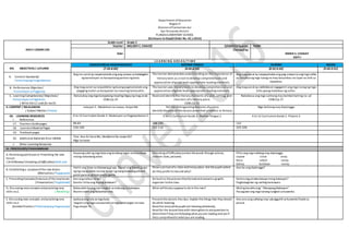Department ofEducation
Region V
Division of Camarines Sur
San Fernando District
PLANZAELEMENTARY SCHOOL
(Enclosure to DepEd Order No. 42.s.2016)
DAILY LESSON LOG
Grade Level Grade 2
Teacher MELODY C. CHAVEZ Q3WK5D2Quarter: THIRD
Date
Checked by:
EMMA S. CASIGAY
ESHT-I
L E A R N I N G A R E A S / T I M E
XIX. OBJECTIVES / LAYUNIN
EDUKASYON SA PAGPAPAKATAO MOTHER TONGUE FILIPINO RECESS
(7:30-8:00) (8:00-8:50) (8:50-9:40) (9:40-9:55)
A. Content Standards/
Pamantayang Pangnilalaman
Ang ma-aaral ay naipamamalas ang pag-unawa sa kahalagahn
ng kamalayan sa karapatang pantao ng bata.
The learner demonstrates understanding on the importance of
literary texts as a tool to develop comprehension and
appreciation ofgrade level appropriate reading materials.
Ang mag-aaral ay naipapamalas ang pag-unawa na ang mga salita
ay binubuong mga tunog na may katumbas na tiyak na titik sa
alpabeto.
B. Performance Objective/
Pamantayan sa Pagganap
Ang mag-aaral ay naipakikita ng buong pagmamalaki ang
pagiging mulat sa karapatan na maaring tamasahin.
The learner uses literary texts to develop comprehension and
appreciation ofgrade level appropriate reading matreials.
Ang mag-aaral ay nakikilala at nagagamit ang mga tunog ng mga
titik upang makabuo ng salita.
C. Learning Competencies/ Objectives/
Pamantayansa Pagkatuto
( Write the LC code for each)
Natutukoy ang mga karapatang maaring ibigayng mag-anak
CG&LCp.25
Read and identify the literary elements ofa plot, setting, and
charcters ofa literary piece.
CG&LCp.52
Nababasa ang mga salitang may kambal katinig na –pl
CG&LCp.27
.
II. CONTENT / NILALAMAN
( Subject Matter / Paksa)
Leksyon 5 : Madahom na Lawas, Kaipo Mo Tell the distinguishing features ofa story
Identify theparts ofthestoryto provethat is realistic or fantasy
Mga Salitang may Diptonggo
XX. LEARNING RESOURCES
I. References
K to 12 Curriculum Guide 2-Edukasyon sa Pagpapakatao 2 K to 12 Curriculum Guide 2-Mother Tongue 2 K to 12 Curriculum Guide 2- Filipino 2
17. Teachers Guidepages 80-83 188-190 122
18. Learners MaterialPages 156-160 111-116 325-326
19. Textbook pages
20. Additional Materials from LRDMS
Tula: Ano An Dara Mo, MadahomNa Lawas K0?
Mga larawan
J. Other Learning Resources
IV. PROCEDURES/PAMAMARAAN
A. Reviewing past lessonor Presenting the new
lesson
( Drill/Review/ Unlocking of Difficulties) Balik-aral
Hayaang iulat ng mga bata ang kanilang sagot sa kasunduan
noong nakaraang araw.
Unlocking ofDifficuties (unlock thewords through actions,
context clues, pictures)
Piliin ang mga salitang may diptonggo.
sayaw sisiw anay
baso sabon sasoy
bahay kalabaw nanay
B. Establishing a purposeof the new lesson
(Motivation/ Pagganyak)
Hatiin ang klasesa dalawang grupo. Bigyan ang bawat grupo
ng tig-isang sobre na may laman ng isang larawang pinutol-
putol para sa picture puzzle game.
Show a pictureofa clean andmessy place. Ask thepupils where
do they preferto liveand why?
Ano ba ang diptonggo?
C. Presenting Examples/instances ofthenewlesson
( Presentation/ Paglalahad)
Ano ang nabuo ninyo?
Ganito rinba ang inyong katawan?
Go back to thepictures theyformed and presenta graphic
organizer totheclass.
Kailanang pinakamasaya mong bakasyon?
Pagbabaginan ng sariling karanasan.
D. Discussing newconcepts andpracticing new
skills no.1. ( Modeling)
Babasahin koang tula tungkol sa malusog na katawan.
Alamin natin ang kabutihannito.
What willKunoy supposeto do in theriver? Muling basahinang “ Masayang Bakasyon”.
Pasagutan ang mga tanong tungkolsa kuwento.
E. Discussing new concepts andpracticing new
skills no.2
(Guided Practice / PinatnubayangPagsasanay)
Ipabasa ang tula sa mga bata.
Sagutin ang mga sumusunod na mga katanungan na nasa
Pag-ulayan Ta.
Presentthestoryto theclass. Explain thethings that they should
do while listening.
Read the story whilepupils are listening attentively.
Read for the second timewith interruptionto askquestions to
determineifthey arefollowing what youare reading and seeif
they comprehendto whatyou arereading.
Ano-ano ang salitang may salungguhit sa kuwento?Isulatsa
pisara.
 