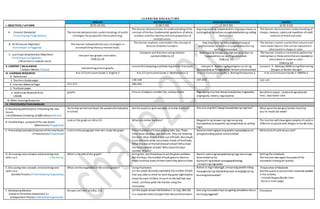 L E A R N I N G A R E A S / T I M E
I. OBJECTIVES / LAYUNIN
ENGLISH MATHEMATICS ARALING PANLIPUNAN MAPEH
(9:55-10:45) (1:00-1:50) (1:50-2:30) (2:30-3:10)
A. Content Standards/
Pamantayang Pangnilalaman
The learner demonstrates understandings ofuseful
strategies for purposeful literacylearning.
The learner demonstrates an understanding ofthe
concept ofthefour fundamental operations ofwhole
numbers and the identity and zero properties of
multiplication.
Ang mag-aaral ay naipamamalas ang pag-unawa sa
kahalagahan ng kultura sa pagkakakilanlanng sariling
komunidad.
The learner demonstrates understanding of
shapes, textures, colors and repetition ofmotif,
contrast ofmotifand color.
B. Performance Objective/
Pamantayan sa Pagganap
The learner independently uses strategies in
accomplishing literacy-related tasks.
The learner explores and models the concept of
division ofwhole numbers.
Ang mag-aaral ay nakapagpapahayag at
pagmamalaki sa kultura at pagkakakilanlan ng
sariling komunidad.
The learner creates a print from natural and
man-made objects that can be repeated or
alternated in shape or color.
C. Learning Competencies/ Objectives/
Pamantayansa Pagkatuto
( Write the LC code for each)
Interpret bar graphs and tables.
CG&LCp.28
Compare unit fractions using relation
symbolsCG&LCp.22
Nabibigyang halaga ang mga yamang likas na
nagpapkilala sa sariling omunidad.
CG&LCp. 23
The learner creates a consistent pattern by
making two or three prints thatarerepeated or
alternated in shape or color.
CG&LCp.68
II. CONTENT / NILALAMAN
( Subject Matter / Paksa)
Interpreting picture graphs
Lesson50 Comparing andOrdering Similar Fractions Leksyon 9 -Epekto ng Kapaligiran sa Uri ng
Hanapbuhay at PinagkukunanYamansa Komunidad
Lesson4 -5 : Making CARDS Using Alternating
Designs or Border Designs
III. LEARNING RESOURCES
A. References
K to 12 Curriculum Guide 2-English 2 K to 12 Curriculum Guide 2-Mathematics 2 K to 12 Curriculum Guide 2-Araling Panlipunan 2 K to 12 Curriculum Guide 2-MAPEH 2
1. Teachers Guidepages 138-140 197-203 142-145
2. Learners MaterialPages 311-317 280-282
3. Textbook pages
4. Additional Materials from
LRDMS
graphs Picture ofobjects,number line, activity sheets Mga taong mayibat-ibang hanapbuhay-magsasaka,
angingisda, minero, nag oopisina
Bond/linenpaper, createddesigns/border
lines, dye/ water color
B. Other Learning Resources
IV. PROCEDURES/PAMAMARAAN
A. Reviewing past lessonor Presenting the new
lesson
( Drill/Review/ Unlocking of Difficulties) Balik-aral
Yesterday welearned about the peoplewhohelpedus
in school.
Ask the pupils to giveexamples ofsimilar fraction? Ano-ano ang iba’t-ibang hanapbuhay ng mga tao? What werethedesigns/ border lines that
you’ve madelast week?
B. Establishing a purposeof the new lesson
(Motivation/ Pagganyak)
Look at the graph on LMp.312. What aresimilar fractions? Magpakita ng larawanng mga taong ang
hanapbuhay ay kapareho ng hanapbuhay sa sariling
lugar.
The teacher willshow againsamples ofcards in
different occasions with designs orborderlines.
C. Presenting Examples/instances ofthenewlesson
( Presentation/ Paglalahad)
Listen totheparagraph then let’s study the graph. Presentpictureof3 boys playing balls. Say: These
three boys are Allan, Ben andLino. They are shooting
the balls.Allan shoots 3 balls out of8 balls. Benshoots
2 out of8 balls while Linoshoots 4balls ofthe8 balls.
What fraction oftheballdideachshoot? Whoshoot
the most number ofballs? Whoshoottheleast
number ofballs?
Aalaminnatinngayonang epektong kapaligiranat
pinagkukunang yaman sa komunidad.
What kind ofcards doyou see?
D. Discussing newconcepts andpracticing new
skills no.1. ( Modeling)
What is the titleofthe graph? Acting Out. Ask threeboys to actthegiven problem.
Ask the boys,thenumber ofballs givento themto
shoot andhow many ofthem werethey abletoshoot.
Alamin natin ang hanapbuhayng mga taosa mga
komunidad na ito.
Gumamit ng larawan sa pagpapaliwanag.
Larawanng nagsasaka
Setting thestandards
The teacher asks againthepupils ofthe
standards indoing art activity.
E. Discussing new concepts andpracticing new
skills no.2
(Guided Practice / PinatnubayangPagsasanay)
What arethevegetables in the schoolgarden? Using illustration.
Let the pupils illustrateseparately thenumber ofballs
that was ableto shoot for each boy given eightballsto
shoot for each ofthem. PutanX to the ball that was
shoot. Letthem write the fraction using the
illustration.
Bukod sa mga nabanggit,anopa ang pwedenilang
mapagkunanng ikabubuhay base sa kapaligiranng
kanilang komunidad?
Preparation ofMaterials
Ask the pupils to putouttheir materials needed
in the activity.
- created designs/borderlines
- bond or linen paper
F. DevelopingMastery
(Leads to Formative Assessment 3.)
(Independent Practice / MalayangPagsasanay)
Answer Let’s Aim onLMp. 312. Let the pupils answer LMGibohon1 to 3pp.280-281
in a separatesheetofpaperthen discuss theanswers.
Ano ang masasabininyo sa ugaling ipinakikita nila sa
kanilang paggawa?
Procedure
 