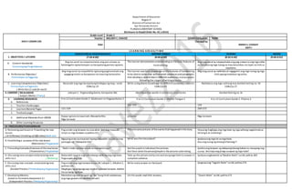Department ofEducation
Region V
Division ofCamarines Sur
San Fernando District
PLANZAELEMENTARY SCHOOL
(Enclosure to DepEd Order No. 42.s.2016)
DAILY LESSON LOG
Grade Level Grade 2
Teacher MELODY C. CHAVEZ Q3WK1D3Quarter: THIRD
Date
Checked by:
EMMA S. CASIGAY
ESHT-I
L E A R N I N G A R E A S / T I M E
1. OBJECTIVES / LAYUNIN
EDUKASYON SA PAGPAPAKATAO MOTHER TONGUE FILIPINO RECESS
(7:30-8:00) (8:00-8:50) (8:50-9:40) (9:40-9:55)
A. Content Standards/
Pamantayang Pangnilalaman
Ang ma-aaral ay naipamamalas ang pan-unawa sa
kahalagahn ng kamalayan sa karapatang pantao ng bata.
The learner demonstrates understanding on thebasic features of
hand writing.
Ang mag-aaral ay naipapamalas ang pag-unawa na ang mga salita
ay binubuong mga tunog na may katumbas na tiyak na titik sa
alpabeto.
B. Performance Objective/
Pamantayan sa Pagganap
Ang mag-aaral ay naipakikita ng buong pagmamalaki ang
pagiging mulat sa karapatan na maaring tamasahin.
The learner uses basic knowledge onthefeatures of handwriting
to be ableto writeclear andcoherent sentences and paragraphs
that develop a centralidea in differentaudiences and purposes
following the stages ofwriting process.
Ang mag-aaral ay nakikilala at nagagamit ang mga tunog ng mga
titik upang makabuo ng salita.
C. Learning Competencies/ Objectives/
Pamantayansa Pagkatuto
( Write the LC code for each)
Nasasabi ang mga karapatang binibigay ng mag –anak
CG&LCp.25
Write using phonic knowledge for different purposes –reports
CG&LCp.43
Nababasa ang mga salitang may kambal katinig na –bl
CG&LCp.27
.
II. CONTENT / NILALAMAN
( Subject Matter / Paksa)
Leksyon 1 : Pagmundag Saimo, Karapatan Mo Identify action words in sentences and stories Kambal Katinig na -bl
2. LEARNING RESOURCES
A. References
K to 12 Curriculum Guide 2-Edukasyon sa Pagpapakatao 2 K to 12 Curriculum Guide 2-Mother Tongue 2 K to 12 Curriculum Guide 2- Filipino 2
1. Teachers Guidepages 161-162 104
2. Learners Material Pages 121-129 269-272
3. Textbook pages
4. Additional Materials from LRDMS
Kopya ng tula na nasa tsart, MaswerteKita
Mga larawan
pictures Mga larawan
B. Other Learning Resources
IV. PROCEDURES/PAMAMARAAN
A. Reviewing past lessonor Presenting the new
lesson
( Drill/Review/ Unlocking of Difficulties) Balik-aral
Pag-aralan ang larawanna nasa aklat. Ano ang masasabi
ninyo sa mga larawan sa pahina 121.
Presentsomepictures oftheevents thathappenedin thestory. Hayaang magbigay ang mga bata ng mga salitang nagsisimula sa
letrang b at sa letrang l.
B. Establishing a purposeof the new lesson
(Motivation/ Pagganyak)
Ngayong araw aymayroon tayong babasahin na tula na may
pamagat na, “Maswerte Kita”.
What was thestoryabout? Ipabasa ang mga ito sa mga bata.
Ano ang tunog ng letrang b?Letrang l?
C. Presenting Examples/instances ofthenewlesson
( Presentation/ Paglalahad)
“Bakit sinabing bata sa tula na maswertetayo?”. Ask the pupils to talkaboutthepictures.
Ask them what theperson/peoplein the pictures is/aredoing.
Ipakita ang larawan ng dalawang batang babaena masayang nag-
uusap. Ano kaya ang pinag-uusapanng mga bata?
D. Discussing newconcepts andpracticing new
skills no.1. ( Modeling)
Babasahin ng guro ang tula habang nakikinig ang mga bata.
Pagusapan ang tula.
Take up the pictureoneby oneand encouragethemto answer in
completesentence.
Ipabasa angkuwento sa“Basahin Natin”sa LM, pahina 269.
E. Discussing new concepts andpracticing new
skills no.2
(Guided Practice / PinatnubayangPagsasanay)
Pag-aralan ang mga larawan(nasa LM, Leksyon 1, Gibuhon1,
pahina 125.
Magbigay ng pangungusap tungkolsa bawatlarawan. Sabihin
ito sa harap ng klase.
Write every answer on theboard. Ipagawa ang “Sagutin Natin”sa LM,pahina 270.
F. DevelopingMastery
(Leads to Formative Assessment 3.)
(Independent Practice / MalayangPagsasanay)
Markahanng tsek sa tapat ng “dai”kung hindi natatamasa
ang mga gawainna nakalista sa tsart.
Let the pupils read their answers. “Gawin Natin” sa LM, pahina 271
 