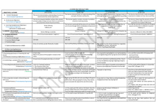 L E A R N I N G A R E A S / T I M E
I. OBJECTIVES / LAYUNIN
ENGLISH MATHEMATICS ARALING PANLIPUNAN MAPEH
(9:55-10:45) (1:00-1:50) (1:50-2:30) (2:30-3:10)
A. Content Standards/
Pamantayang Pangnilalaman
The learner demonstrates understanding ofsentence
construction for correct expression.
The learner demonstrates an understanding ofthe
concepts ofhalves and fourths.
Ang mag-aaral ay naipamamalas ang pag-unawa sa
kahalagahan ng kultura sa pagkakakilanlanng sariling
komunidad.
The learner demonstrates understanding of
movementin relation to time, force and flow.
B. Performance Objective/
Pamantayan sa Pagganap
The learner properly identifies anddescribes people,
animals, places,things and uses them in a variety of
oral ad written theme-based activities.
The learner applies number concepts in problem
situation involving money.
Ang mag-aaral ay nakapagpapahayag at
pagmamalaki sa kultura at pagkakakilanlan ng
sariling komunidad.
The learner shows how the element oftime,
force, and flow can affect movement to and
away from one another efficiently.
C. Learning Competencies/ Objectives/
Pamantayansa Pagkatuto
( Write the LC code for each)
Verbs ofbeing
CG&LCp.26
The learner counts and tellthevalue ofa set ofbillor
set ofcoins through100incombinations ofpesos and
centavos
CG&LCp.23
Nabibigyang halaga ang mga yamang likas na
nagpapkilala sa sariling omunidad.
CG&LCp. 23
Describe the concept ofmoving and changing
speed and direction in different situation
CG&LCp.17
II. CONTENT / NILALAMAN
( Subject Matter / Paksa)
Verbs ofBeing: Is and Are
Lesson 51 Money Leksyon 10 -Epekto ng Pagkakaroon o Kawalan ng
Hanapbuhay
Session 1 /Week 25: SHALL WEDANCE
III. LEARNING RESOURCES
A. References
K to 12 Curriculum Guide 2-English 2 K to 12 Curriculum Guide 2-Mathematics 2 K to 12 Curriculum Guide 2-Araling Panlipunan 2 K to 12 Curriculum Guide 2-MAPEH 2
1. Teachers Guide pages 140-141 204-210 79-81
2. Learners MaterialPages 319-320 284-290 74-76
3. Textbook pages
4. AdditionalMaterials from LRDMS
Strips ofcartolina, puzzle,flashcards,module Real andPlay Money,RealObject, Books,and charts Mga taong mayibat-ibang hanapbuhay-magsasaka,
mangingisda,minero, nag oopisina
Kwento: Ang Magandang Regalo
B. Other Learning Resources
IV. PROCEDURES/PAMAMARAAN
A. Reviewing past lessonor Presenting the new
lesson
( Drill/Review/ Unlocking of Difficulties) Balik-aral
A text a Day
Match the pictureofthe people in schoolto their
name.
Count numbers orally through 100
Using flashcards let thepupils readthefollowing.
Twenty pesos tencentavos onepeso
Ano ang epektong kapaligiransa uring hanapbuhay
at pinagkukunang yaman ng mga tao sa komunidad?
Let us perform some skills inthrowing a ball.
- overhand throw
- underhandthrow
B. Establishing a purposeof the new lesson
(Motivation/ Pagganyak)
Do you know the peoplewhohelp us inschool? Gumamit ng larawan ng dalawang pamilya. Ang isa
ay may hanapbuhay ang mga magulang atang isa
naman ay wala.
Today, weregoing todo basicdance steps
C. Presenting Examples/instances ofthenewlesson
( Presentation/ Paglalahad)
Listen as I read each sentence.
1. The librarianis Miss Pam.
2. The schoolnurseis Miss Ana
Show the setofbills and coins to thepupils. Let them
name thebills and coins andthevaluefor each
money. Givethefollowing instructions to the pupils.
Aalaminnatinngayonang epektong hanapbuhay o
kawalan ng hanapbuhay sa pamilya atkomunidad.
Let the pupils perform Gibohon13: KamotMo,
Ibayle Mo!,LMpages 74-75.
D. Discussing newconcepts andpracticing new
skills no.1. ( Modeling)
Comprehension Check-up You will be working in groups. Each group willbegiven
a set ofbills andcoins and a manila paper.Group the
bills and coins according to the following. (see
TGp.140)
Pagsagotsa mga tanong: How did you feelwhiledoing the activity?
Were you ableto followthesteps? What are
the basic hand positions You havelearned?
In what occasion arethese dancesteps
performed?
E. Discussing new concepts andpracticing new
skills no.2
(Guided Practice / PinatnubayangPagsasanay)
Connect thewords thatconnectthepeople inour
school.
Pupils group the bills and coins according to thegiven
instructions. After grouping themoney,they needto
count and write the valueofthe set ofthemoney.
Kung sakalina si Gng. Abad ay walang hanapbuhay,
magagawa pa kaya niya ang mga ito?
Were you able to apply the hand positions of
the dancewith correctrhythm?
In what other dances can hand positions be
applied?
As a Filipino, how will you show your love and
respectfor our culture?
F. DevelopingMastery
(Leads to Formative Assessment 3.)
(Independent Practice / MalayangPagsasanay)
Answer I cando itLMp. 319 Let the pupils post their work on theboard. Havethe
groups explaintheirwork.Ifthe answer is incorrect,
have the pupils realizewhatmadetheanswers wrong.
Ipagawa ang LMLeksyon 10Gibuhon 2
Punan ang tsart.
Stretching exercise:
Raise arm upward count 1, sideward count 2,
backwardcount3 and forwardcount4.
G. Finding practicalapplicationofconcepts and
skills in daily living
( Application/Valuing/ Aplikasyon/ Pagpapahalaga)
Here are some questions. Answer meusing Is orAre. Let the pupils answer LMGibohon1-5 pp.284-287 1. Hatiinsa apat na pangkatang mga mag-aaral
2. Ipabigay ang pamantayan sa paggawa
3. Bigyan ng task card ang bawatpangkat
Let the pupils perform Gibohon 14: Magbayle
Kita!, LMpages 75-76,
H. Making Generalization andabstractionabout
the lesson ( Generalization / Paglalahat )
Is is used when wearetalking about only one.
Are is usedwhen wearetalking abouttwoor more.
How can we know thevalue ofsetofbills or coins or
combination ofbills andcoins?
Ano ang kinalaman ng pagkakaroon ng hanapbuhay
ng mga tao sa pamilya?
What are the basic hand positions that you
have performed?
 