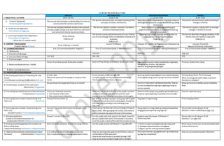L E A R N I N G A R E A S / T I M E
I. OBJECTIVES / LAYUNIN
ENGLISH MATHEMATICS ARALING PANLIPUNAN MAPEH
(9:55-10:45) (1:00-1:50) (1:50-2:30) (2:30-3:10)
A. Content Standards/
Pamantayang Pangnilalaman
The learner demonstrates understanding ofsentence
construction for correct expression.
The learner demonstrates an understanding ofthe
concepts of halves and fourths.
Ang mag-aaral ay naipamamalas ang pag-unawa sa
kahalagahan ng kultura sa pagkakakilanlanng sariling
komunidad.
The learner demonstrates understanding of
changes in family.
B. Performance Objective/
Pamantayan sa Pagganap
The learner properly identifies anddescribes people,
animals, places,things and uses them in a variety of
oral ad written theme-based activities.
The learner applies number concepts in problem
situation involving money.
Ang mag-aaral ay nakapagpapahayag at
pagmamalaki sa kultura at pagkakakilanlan ng
sariling komunidad.
The learner applies coping skills to manage
changes in family structure.
C. Learning Competencies/ Objectives/
Pamantayansa Pagkatuto
( Write the LC code for each)
Verbs ofbeing
CG&LCp.26
The learner counts and tellthevalue ofa set ofbillor
set ofcoins through100incombinations ofpesos and
centavos
CG&LCp.23
Nabibigyang halaga ang mga yamang likas na
nagpapkilala sa sariling omunidad.
CG&LCp. 23
The learner describes changing situations in the
family that one needs to cope with
CG&LCp.13
II. CONTENT / NILALAMAN
( Subject Matter / Paksa)
Verbs ofBeing: Is and Are
Lesson 51 Money Leksyon 10 -Epekto ng Pagkakaroon o Kawalan ng
Hanapbuhay
Lessons 25 and 26
Nature ofParasitic Infections
III. LEARNING RESOURCES
A. References
K to 12 Curriculum Guide 2-English 2 K to 12 Curriculum Guide 2-Mathematics 2 K to 12 Curriculum Guide 2-Araling Panlipunan 2 K to 12 Curriculum Guide 2-MAPEH 2
1. Teachers Guidepages 140-141 204-210 198-203
2. Learners MaterialPages 319-320 284-290 222-
3. Textbook pages
4. AdditionalMaterials from LRDMS
Strips ofcartolina, puzzle,flashcards,module Real andPlay Money,RealObject, Books,and charts Mga taong mayibat-ibang hanapbuhay-magsasaka,
mangingisda,minero, nag oopisina
Kwento: Ang Magandang Regalo
Pictures, PocketChart, Story
B. Other Learning Resources
IV. PROCEDURES/PAMAMARAAN
A. Reviewing past lessonor Presenting the new
lesson
( Drill/Review/ Unlocking of Difficulties) Balik-aral
A text a Day
Match the pictureofthe people in schoolto their
name.
Count numbers orally through 100
Using flashcards let thepupils readthefollowing.
Twenty pesos tencentavos onepeso
Ano ang epektong kapaligiransa uring hanapbuhay
at pinagkukunang yaman ng mga tao sa komunidad?
Priming Song: (Tune: This is the way)
What arethegood health habits toprevent
food-borne diseases?
B. Establishing a purposeof the new lesson
(Motivation/ Pagganyak)
Do you know the peoplewhohelp us inschool? Gumamit ng larawan ng dalawang pamilya. Ang isa
ay may hanapbuhay ang mga magulang atang isa
naman ay wala.
Show pictures ofa healthy and an unhealthy
boys.
C. Presenting Examples/instances ofthenewlesson
( Presentation/ Paglalahad)
Listen as I read each sentence.
1. The librarianis Miss Pam.
2. The schoolnurseis Miss Ana
Show the setofbills and coins to thepupils. Let them
name thebills and coins andthevaluefor each
money. Givethefollowing instructions to the pupils.
Aalaminnatinngayonang epektong hanapbuhay o
kawalan ng hanapbuhay sa pamilya atkomunidad.
Teacher reads thestory.
D. Discussing newconcepts andpracticing new
skills no.1. ( Modeling)
Comprehension Check-up You will be working in groups. Each group willbegiven
a set ofbills andcoins and a manila paper.Group the
bills and coins according to the following. (see
TGp.140)
Pagsagotsa mga tanong: Processing Questions
E. Discussing new concepts andpracticing new
skills no.2
(Guided Practice / PinatnubayangPagsasanay)
Connect thewords thatconnectthepeople inour
school.
Pupils group the bills and coins according to thegiven
instructions. After grouping themoney,they needto
count and write the valueofthe set ofthemoney.
Kung sakalina si Gng. Abad ay walang hanapbuhay,
magagawa pa kaya niya ang mga ito?
Pleaserefer toLMLeksyon 25-26
Gibohon 1 Pilion na Marhay onpage 222.
F. DevelopingMastery
(Leads to Formative Assessment 3.)
(Independent Practice / MalayangPagsasanay)
Answer I cando itLMp. 319 Let the pupils post their work on theboard. Havethe
groups explaintheirwork.Ifthe answer is incorrect,
have the pupils realizewhatmadetheanswers wrong.
Ipagawa ang LM Leksyon 10Gibuhon 2
Punan ang tsart.
Pleaserefer toLMLeksyon 25-26
Gibohon 2 on page 222.
G. Finding practicalapplicationofconcepts and
skills in daily living
( Application/Valuing/ Aplikasyon/ Pagpapahalaga)
Here are some questions. Answer me using Is orAre. Let the pupils answer LMGibohon1-5 pp.284-287 1. Hatiinsa apat na pangkatang mga mag-aaral
2. Ipabigay ang pamantayan sa paggawa
3. Bigyan ng task card ang bawatpangkat
Write ways onhow youcan preventpediculosis
and parasiticworms.
H. Making Generalization andabstractionabout
the lesson ( Generalization / Paglalahat )
Is is used when wearetalking about only one.
Are is usedwhen wearetalking abouttwoor more.
How can we know thevalue ofsetof bills or coins or
combination ofbills andcoins?
How do we read moneyin symbols through 100?
How do we writemoney through100in symbols?
Ano ang kinalaman ng pagkakaroon ng hanapbuhay
ng mga tao sa pamilya?
How can we preventparasiticinfections?
 