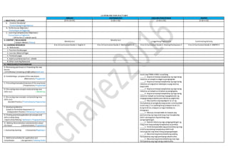 L E A R N I N G A R E A S / T I M E
I. OBJECTIVES / LAYUNIN
ENGLISH MATHEMATICS ARALING PANLIPUNAN MAPEH
(9:55-10:45) (1:00-1:50) (1:50-2:30) (2:30-3:10)
A. Content Standards/
Pamantayang Pangnilalaman
B. Performance Objective/
Pamantayan sa Pagganap
C. Learning Competencies/ Objectives/
Pamantayansa Pagkatuto
( Write the LC code for each)
II. CONTENT / NILALAMAN
( Subject Matter / Paksa)
Weekly test
Weekly test
Lingguhang Pagsususlit Culminating Activity
III. LEARNING RESOURCES
A. References
K to 12 Curriculum Guide 2-English 2 K to 12 Curriculum Guide 2-Mathematics 2 K to 12 Curriculum Guide 2-Araling Panlipunan 2 K to 12 Curriculum Guide 2-MAPEH 2
1. Teachers Guidepages
2. Learners MaterialPages
3. Textbook pages
4. AdditionalMaterials from LRDMS
B. Other Learning Resources
IV. PROCEDURES/PAMAMARAAN
A. Reviewing past lessonor Presenting the new
lesson
( Drill/Review/ Unlocking of Difficulties) Balik-aral
B. Establishing a purposeof the new lesson
(Motivation/ Pagganyak)
Isulat ang TAMAo MALI sa patlang.
_____1. Ang karaniwang hanapbuhay ng mga taong
nakatira sa malapitsa dagat aypangingisda.
_____2. Ang karaniwang hanapbuhay ng mga taong
nakatira sa lungsod at nakatapos sa pag-aaral ay
pagsasaka.
_____3. Ang karaniwang hanapbuhay ng mga taong
nakatira sa malapitsa minahan ay pangingisda.
_____4. Ang karaniwang hanapbuhay ng mga taong
nakatira malapit sa maraming mapagkukunan ng
magagawang produkto para ibenta ay pagtitinda.
_____5. May epekto ang kapaligiran sa uri ng
hanapbuhay at pinagkukunang yaman sa komunidad.
Isulat ang ( / ) sa patlang kung umaayon ka at ( X )
kung hindi ka umaayonsa mga tinalakay na
kalagayan.
_____1. Masaya,komportable at maayos ang
pamumuhay ng mag-anak kung may hanapbuhay
dahil natutugunan ang kanilang mga
pangangailangan.
_____2. Nabibililahatang mga pangangailangan ng
mag-anak kung walang hanapbuhay sa pamilya.
_____3. Hindi komportableang pamumuhayng mag-
anak kung walang hanapbuhay dahilhindi
natutugunan ang lahatnilang pangangailangan.
_____4. Maunlad ang komunidadkung walang
hanapbuhay ang mga pamilyang nakatira dito.
_____5. Maunlad ang komunidadkung may mga
hanapbuhay ang mga taong nakatira dito.
C. Presenting Examples/instances ofthenewlesson
( Presentation/ Paglalahad)
D. Discussing newconcepts andpracticing new
skills no.1. ( Modeling)
E. Discussing new concepts andpracticing new
skills no.2
(Guided Practice / PinatnubayangPagsasanay)
F. DevelopingMastery
(Leads to Formative Assessment 3.)
(Independent Practice / MalayangPagsasanay)
G. Finding practicalapplicationofconcepts and
skills in daily living
( Application/Valuing/ Aplikasyon/ Pagpapahalaga)
H. Making Generalization andabstractionabout
the lesson ( Generalization / Paglalahat )
I. Evaluating learning ( Evaluation/Pagtataya )
J. Additional activities for application and
remediation ( Assignment/ Takdang Aralin)
 