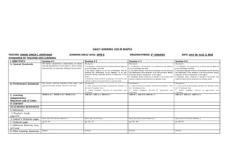 DAILY LEARNING LOG IN MAPEH
TEACHER: JANINE JERICA C. JONTILANO LEARNING AREA/ LEVEL: ARTS 8 GRADING PERIOD: 1ST
GRADING DATE: JULY 30- AUG.3, 2018
STANDARDS OF TEACHING AND-LEARNING
I. OBJECTIVES Session # 1 Session # 2 Session # 3 Session # 4
A. Content Standards The learners demonstrates understanding of common
musical characteristics of the region as well as unique
characteristics of a particular Southeast Asian country.
The learner…
1. art elements and processes by synthesizing and applying
prior knowledge and skills
2. the salient features of the arts of Southeast Asia by
showing the relationship of the elements of art and
processes among culturally diverse communities in the
region
3. Southeast Asian countries as having a rich artistic and
cultural tradition from prehistoric to present times
The learner…
1. art elements and processes by synthesizing and applying
prior knowledge and skills
2. the salient features of the arts of Southeast Asia by showing
the relationship of the elements of art and processes among
culturally diverse communities in the region
3. Southeast Asian countries as having a rich artistic and
cultural tradition from prehistoric to present times
The learner…
1. art elements and processes by synthesizing and applying
prior knowledge and skills
2. the salient features of the arts of Southeast Asia by showing
the relationship of the elements of art and processes among
culturally diverse communities in the region
3. Southeast Asian countries as having a rich artistic and
cultural tradition from prehistoric to present times
B. Performance Standards The learners performs Southeast Asian songs with
appropriate pitch, rhythm, expression and style
The learners…
1. create artworks showing the characteristic elements of
the arts of Southeast Asia
2. exhibit completed artworks for appreciation and
critiquing
The learners…
1. create artworks showing the characteristic elements of the
arts of Southeast Asia
2. exhibit completed artworks for appreciation and
critiquing
The learners…
1. create artworks showing the characteristic elements of the
arts of Southeast Asia
2. exhibit completed artworks for appreciation and
critiquing
C. Learning
Competencies/
Objectives and LC Codes
MU8SE-Ia-h-1 , MU8SE-Ia-h-2, MU8SE-Ic-h-3 A8EL-Ib-1, A8EL-Ia-2, A8PR-Ic-e-1 A8EL-Ib-1, A8EL-Ia-2, A8PR-Ic-e-1 A8EL-Ib-1, A8EL-Ia-2, A8PR-Ic-e-1,
II. CONTENT
III. LEARNING RESOURCES
A. References
1. Teacher’s Guide
pages/CG
2. Learner’s Materials pages Music and Arts Learners Material 8 Music and Arts of Asia 8 Music and Arts Learners Material 8 Music and Arts Learners Material 8
3. Textbook pages pp. 24- 28 pp. 170- 177 pp. 178- 184 pp. 185-193
4. Additional Materials from
LR Portal
B. Other Learning Resources Speaker Pictures Pictures Pictures
 