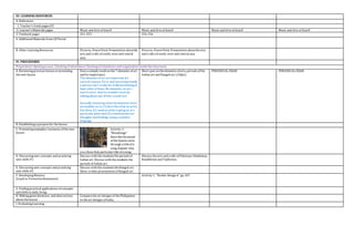 III. LEARNING RESOURCES
A. References
1. Teacher’s Guidepages/CG
2. Learner’s Materials pages Music and Arts of Asia8 Music and Arts of Asia8 Music and Arts of Asia8 Music and Arts of Asia8
3. Textbook pages 251-253 254-256
4. Additional Materials from LR Portal
B. Other LearningResources Pictures, PowerPoint Presentation aboutthe
arts and crafts of south, west and central
asia.
Pictures, PowerPoint Presentation aboutthearts
and crafts of south, west and central asia.
IV. PROCEDURES
Preparation: Openingprayer, Checkingof attendance, Checkingof cleanliness and organization insidetheclassroom.
A. Reviewing previous lesson orpresenting
thenew lesson
Haveasimplerecall on the 7 elements of art
and its importance.
Theelements of art areimportant for
several reasons. First, and mostimportantly,
a person can't createart withoututilizingat
least afew of them. No elements, no art—
end of story. And wewouldn'teven be
talkingabout any of this, would we?
Secondly, knowingwhat theelements of art
areenables us to (1) describewhat an artist
has done, (2) analyzewhat is goingon in a
particular pieceand (3) communicateour
thoughts and findings usingacommon
language.
Short quiz on theelements of arts, periods of the
Indian art and Rangoli art. (10pts)
PERIODICAL EXAM PERIODICAL EXAM
B. Establishingapurposefor thelesson
C. Presenting examples/instances of thenew
lesson
Activity 1:
“Moodsings”
Describethemood
of theAjantacaves
through atitleof a
song. Explain why
you chosethat particular titleof asong.
D. Discussingnew concepts and practicing
new skills #1
Discuss with thestudentstheperiodsof
Indian art. Discuss with thestudents the
periods of Indian art.
Discuss thearts and crafts of Pakistan, Uzbekistan,
Kazakhstan and Tajikistan.
E. Discussingnew concepts and practicing
new skills #2
Discuss with the studentstheRangoli art.
Show avideo presentation of Rangoli art.
F. DevelopingMastery
(Leads to FormativeAssessment)
Activity 1: “Border Design it” pp. 267
G. Findingpractical applications of concepts
and skills in daily living
H. Makinggeneralizations and abstractions
about thelesson
Comparetheart designs of thePhilippines
to theart designs of India.
I. EvaluatingLearning
 