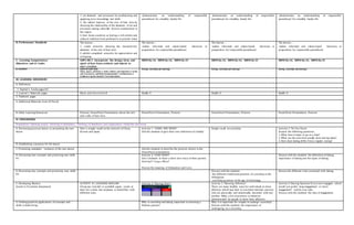 1. art elements and processes by synthesizing and
applying prior knowledge and skills
2. the salient features of the arts of East Asia by
showing the relationship of the elements of art and
processes among culturally diverse communities in
the region
3. East Asian countries as having a rich artistic and
cultural tradition from prehistoric to present times
-demonstrates an understanding of responsible
parenthood for a healthy family life
-demonstrates an understanding of responsible
parenthood for a healthy family life
-demonstrates an understanding of responsible
parenthood for a healthy family life
B. Performance Standards The learner…
1. create artworks showing the characteristic
elements of the arts of East Asia
2. exhibit completed artworks for appreciation and
critiquing
The learner…
-makes informed and values-based decisions in
preparation for responsible parenthood
The learner…
-makes informed and values-based decisions in
preparation for responsible parenthood
The learner…
-makes informed and values-based decisions in
preparation for responsible parenthood
C. Learning Competencies/
Objectives and LC Codes
A8PL-IIh-3 -incorporate the design, form, and
spirit of East Asian artifacts and objects to
one’s creation
H8FH-IIa-24, H8FH-IIa-24, H8FH-IIa-25 H8FH-IIa-24, H8FH-IIa-24, H8FH-IIa-25 H8FH-IIa-24, H8FH-IIa-24, H8FH-IIa-25
II. CONTENT ARTS OF EAST ASIA
China, Japan, andKorea 1. Attire, Fabrics, and Tapestries 2. Crafts
and Accessories, and Body Ornamentation 3. Architectures 4.
Sculptures (gods/rituals) 5. Everyday objects
Dating, courtship, and marriage Dating, courtship, and marriage Dating, courtship, and marriage
III. LEARNING RESOURCES
A. References
1. Teacher’s Guide pages/CG
2. Learner’s Materials pages Music and Arts of Asia 8 Health 8 Health 8 Health 8
3. Textbook pages
4. Additional Materials from LR Portal
B. Other Learning Resources Pictures, PowerPoint Presentation about the arts
and crafts of East Asia.
PowerPoint Presentation, Pictures PowerPoint Presentation, Pictures PowerPoint Presentation, Pictures
IV. PROCEDURES
Preparation: Opening prayer, Checking of attendance, Checking of cleanliness and organization inside the classroom.
A. Reviewing previous lesson or presenting the new
lesson
Have a simple recall on the artwork of China,
Korean and Japan.
Activity 1 : “USING ONE WORD”
Ask the students to give their own definition of a family.
Simple recall on courtship Activity 1: “Do You Know
Answer the following questions:
1. What does it mean to go on a date?
2. What are the activities usually done during dates?
3. How does dating differ from a regular outing?
B. Establishing a purpose for the lesson
C. Presenting examples/ instances of the new lesson Ask the students to describe the pictures shown in the
PowerPoint presentation.
D. Discussing new concepts and practicing new skills
#1
Activity 2: “LOVE STORY”
Ask 2 students to share a short love story of their parents.
Activity3: “Loop a Word”
Discuss the meaning of Infatuation and Love.
Discuss with the students the definition of dating,
importance of dating and the types of dating.
E. Discussing new concepts and practicing new skills
#2
Discuss with the students
-the different traditional practices of courtship in the
Philippines
-courtship practices at the age of technology
Discuss the different risks connected with dating.
F. Developing Mastery
(Leads to Formative Assessment)
ACTIVITY #1: JAPANESE ORIGAMI
Using any recycled or available paper, create at
least ten cranes, bat airplanes or butterflies with
different sizes.
Activity 4: “Sharing Views” Activity 1: “Showing Affection”
There are many healthy ways for individuals to show
affection which may lead to courtship between persons
who are physically and emotionally attracted with one
another. Make a list of practices or behavior
demonstrated by people to show their affection.
Activity 2: Sharing Opinions If you were engaged, which
would you prefer, long engagement or short
engagement? Justify your idea.
Discuss with the students the idea of engagement.
G. Finding practical applications of concepts and
skills in daily living
Why is courtship and dating important in choosing a
lifetime partner?
Why is it important for couples to undergo courtship?
Discuss with the students the importance of
undergoing on a courtship.
 