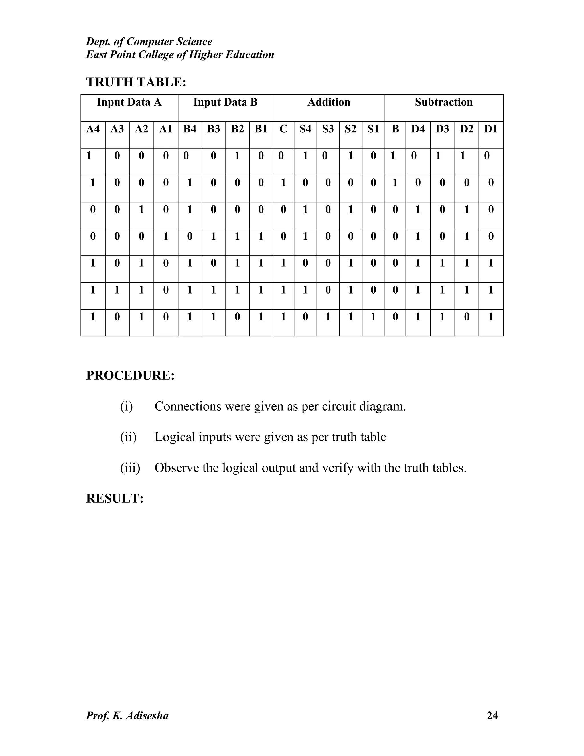 Dept. of Computer Science
East Point College of Higher Education
Prof. K. Adisesha 24
TRUTH TABLE:
PROCEDURE:
(i) Connections were given as per circuit diagram.
(ii) Logical inputs were given as per truth table
(iii) Observe the logical output and verify with the truth tables.
RESULT:
Input Data A Input Data B Addition Subtraction
A4 A3 A2 A1 B4 B3 B2 B1 C S4 S3 S2 S1 B D4 D3 D2 D1
1 0 0 0 0 0 1 0 0 1 0 1 0 1 0 1 1 0
1 0 0 0 1 0 0 0 1 0 0 0 0 1 0 0 0 0
0 0 1 0 1 0 0 0 0 1 0 1 0 0 1 0 1 0
0 0 0 1 0 1 1 1 0 1 0 0 0 0 1 0 1 0
1 0 1 0 1 0 1 1 1 0 0 1 0 0 1 1 1 1
1 1 1 0 1 1 1 1 1 1 0 1 0 0 1 1 1 1
1 0 1 0 1 1 0 1 1 0 1 1 1 0 1 1 0 1
 