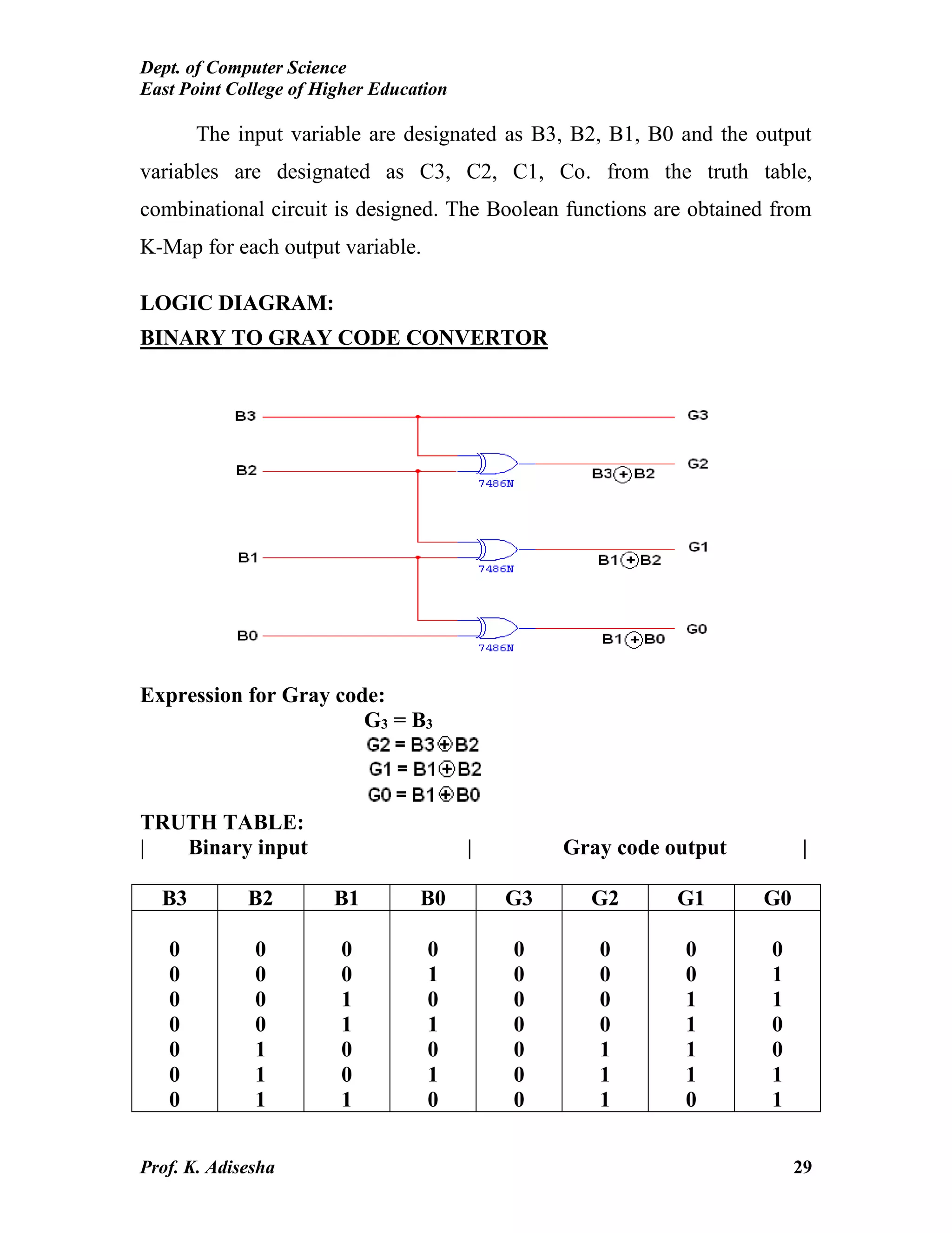 Dept. of Computer Science
East Point College of Higher Education
Prof. K. Adisesha 29
The input variable are designated as B3, B2, B1, B0 and the output
variables are designated as C3, C2, C1, Co. from the truth table,
combinational circuit is designed. The Boolean functions are obtained from
K-Map for each output variable.
LOGIC DIAGRAM:
BINARY TO GRAY CODE CONVERTOR
Expression for Gray code:
G3 = B3
TRUTH TABLE:
| Binary input | Gray code output |
B3 B2 B1 B0 G3 G2 G1 G0
0
0
0
0
0
0
0
0
0
0
0
1
1
1
0
0
1
1
0
0
1
0
1
0
1
0
1
0
0
0
0
0
0
0
0
0
0
0
0
1
1
1
0
0
1
1
1
1
0
0
1
1
0
0
1
1
 