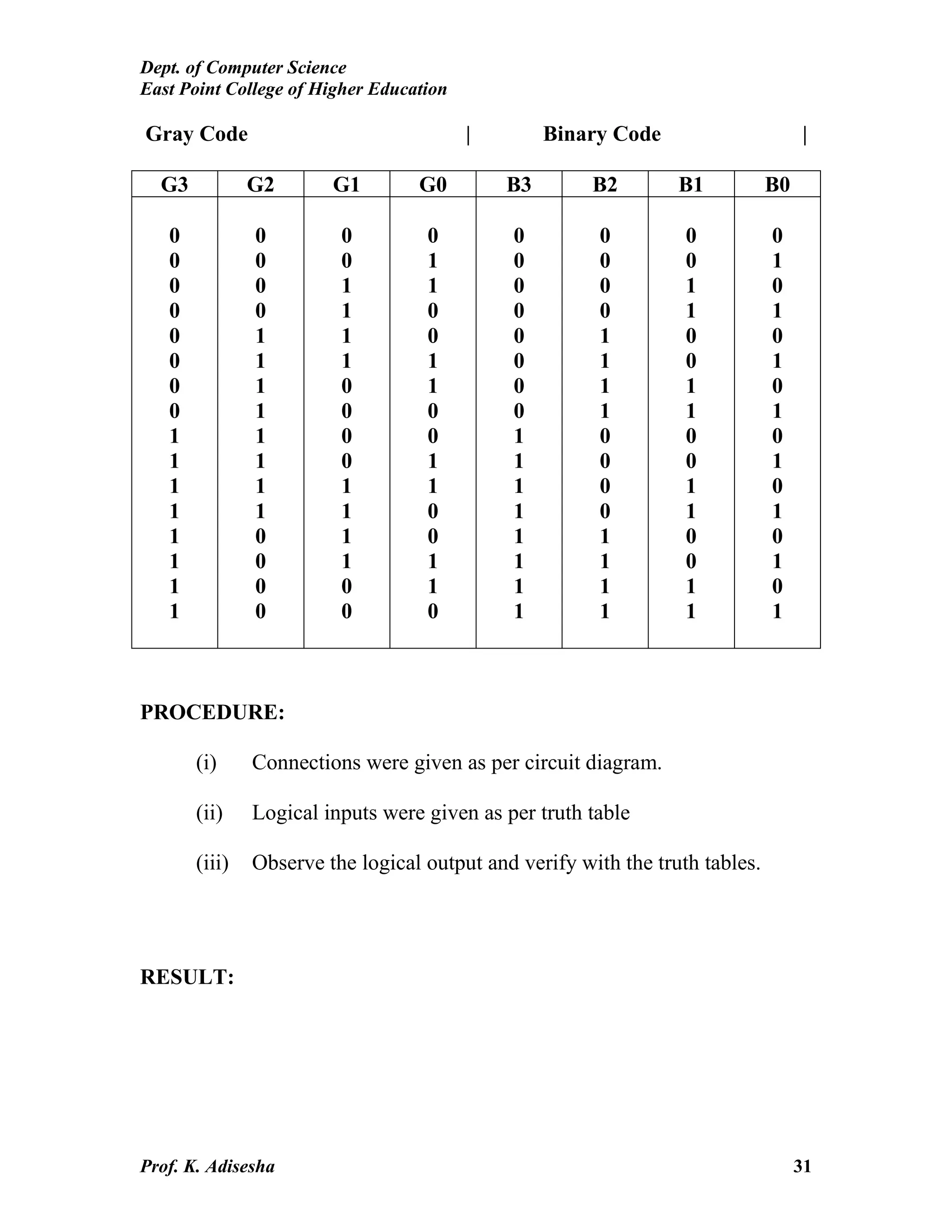 Dept. of Computer Science
East Point College of Higher Education
Prof. K. Adisesha 31
Gray Code | Binary Code |
G3 G2 G1 G0 B3 B2 B1 B0
0
0
0
0
0
0
0
0
1
1
1
1
1
1
1
1
0
0
0
0
1
1
1
1
1
1
1
1
0
0
0
0
0
0
1
1
1
1
0
0
0
0
1
1
1
1
0
0
0
1
1
0
0
1
1
0
0
1
1
0
0
1
1
0
0
0
0
0
0
0
0
0
1
1
1
1
1
1
1
1
0
0
0
0
1
1
1
1
0
0
0
0
1
1
1
1
0
0
1
1
0
0
1
1
0
0
1
1
0
0
1
1
0
1
0
1
0
1
0
1
0
1
0
1
0
1
0
1
PROCEDURE:
(i) Connections were given as per circuit diagram.
(ii) Logical inputs were given as per truth table
(iii) Observe the logical output and verify with the truth tables.
RESULT:
 