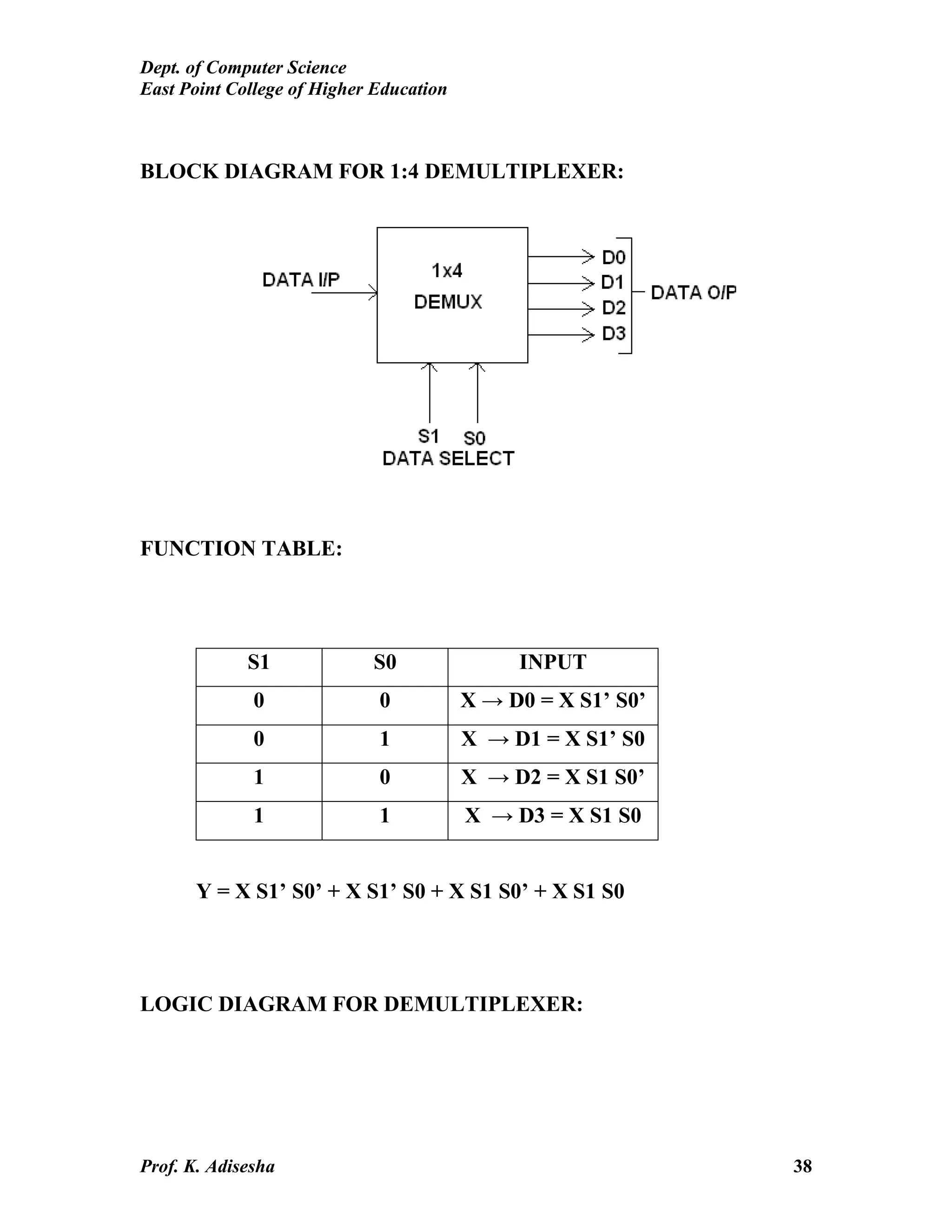 Dept. of Computer Science
East Point College of Higher Education
Prof. K. Adisesha 38
BLOCK DIAGRAM FOR 1:4 DEMULTIPLEXER:
FUNCTION TABLE:
S1 S0 INPUT
0 0 X → D0 = X S1’ S0’
0 1 X → D1 = X S1’ S0
1 0 X → D2 = X S1 S0’
1 1 X → D3 = X S1 S0
Y = X S1’ S0’ + X S1’ S0 + X S1 S0’ + X S1 S0
LOGIC DIAGRAM FOR DEMULTIPLEXER:
 
