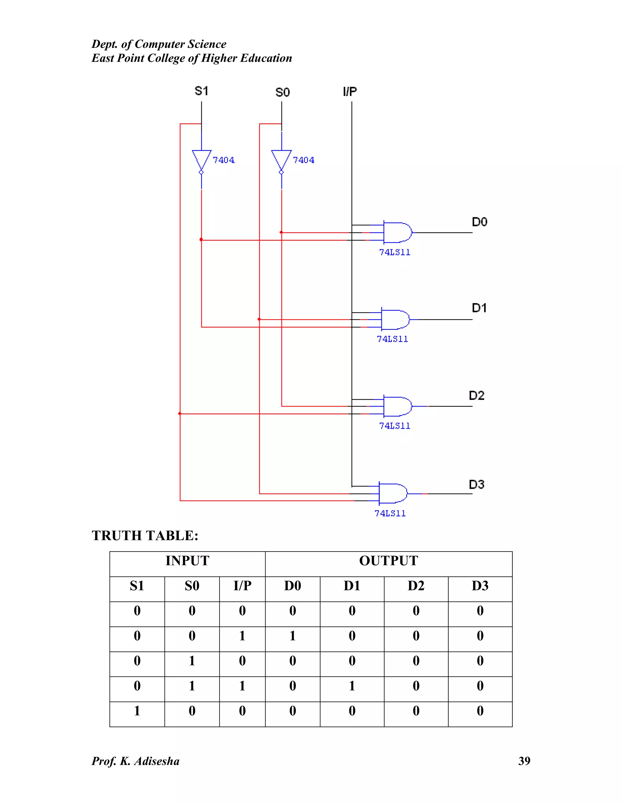 Dept. of Computer Science
East Point College of Higher Education
Prof. K. Adisesha 39
TRUTH TABLE:
INPUT OUTPUT
S1 S0 I/P D0 D1 D2 D3
0 0 0 0 0 0 0
0 0 1 1 0 0 0
0 1 0 0 0 0 0
0 1 1 0 1 0 0
1 0 0 0 0 0 0
 