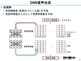 11
DNN音声合成
 合成時
◆ 音素継続長 (音素のフレーム数) を予測
◆ 言語特徴量を入力として音響特徴量を予測・・・
ar 音素
品詞
アクセント
a a
. . . . .
a
. . . . . 音色
高さ
s s
さようならテキスト解析器
波形生成器
言語特徴量
音響特徴量
 