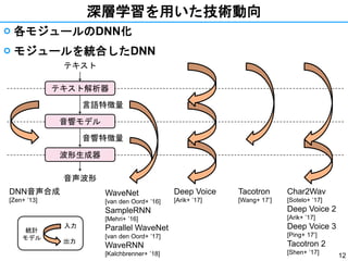 12
 各モジュールのDNN化
 モジュールを統合したDNN
深層学習を用いた技術動向
音響モデル
テキスト
言語特徴量
音響特徴量
テキスト解析器
波形生成器
音声波形
DNN音声合成
[Zen+ ’13]
Deep Voice
[Arik+ ’17]
WaveNet
[van den Oord+ ’16]
SampleRNN
[Mehri+ ’16]
Parallel WaveNet
[van den Oord+ ’17]
WaveRNN
[Kalchbrenner+ ’18]
Tacotron
[Wang+ 17’]
Char2Wav
[Sotelo+ ’17]
Deep Voice 2
[Arik+ ’17]
Deep Voice 3
[Ping+ 17’]
Tacotron 2
[Shen+ ’17]
統計
モデル
入力
出力
 