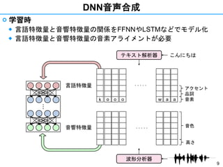 9
DNN音声合成
 学習時
◆ 言語特徴量と音響特徴量の関係をFFNNやLSTMなどでモデル化
◆ 言語特徴量と音響特徴量の音素アライメントが必要・・・
o aw
. . . . . 音色
高さ
音素
品詞
アクセント
o o
. . . . .
ak
波形分析器
こんにちはテキスト解析器
言語特徴量
音響特徴量
 