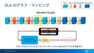 Programmable Solutions Group 11
DLA のグラフ・マッピング
ReLU
Convolution /
Fully Connected
AlexNet Graph
Conv ReLu Norm MaxPool Fully Conn.
ストリーム・バッファー
出力
入力
ブロックはランタイムでリコンフィグレーションおよびバイパスが可能です
 