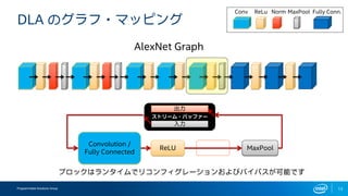 Programmable Solutions Group 13
DLA のグラフ・マッピング
ReLU
Convolution /
Fully Connected
AlexNet Graph
Conv ReLu Norm MaxPool Fully Conn.
ブロックはランタイムでリコンフィグレーションおよびバイパスが可能です
ストリーム・バッファー
出力
入力
MaxPool
 