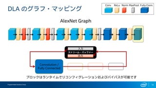 Programmable Solutions Group 16
DLA のグラフ・マッピング
Convolution /
Fully Connected
AlexNet Graph
Conv ReLu Norm MaxPool Fully Conn.
ブロックはランタイムでリコンフィグレーションおよびバイパスが可能です
ストリーム・バッファー
出力
入力
 