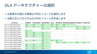 Programmable Solutions Group 22
DLA アーキテクチャーの選択
▪ 必要条件を満たす最適な FPGA イメージを選択します
▪ 必要に応じてカスタムの FPGA イメージを作成します
 