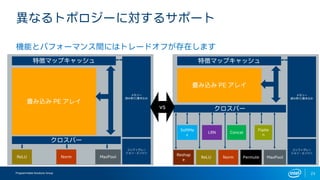Programmable Solutions Group 23
異なるトポロジーに対するサポート
機能とパフォーマンス間にはトレードオフが存在します
畳み込み PE アレイ
クロスバー
ReLU Norm MaxPool
メモリー
読み取り/書き込み
特徴マップキャッシュ
コンフィグレー
ション・エンジン
畳み込み PE アレイ
クロスバー
ReLU Norm MaxPool
メモリー
読み取り/書き込み
特徴マップキャッシュ
コンフィグレー
ション・エンジン
LRN
Permute
Concat
Flatte
n
SoftMa
x
Reshap
e
vs
 