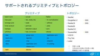 Programmable Solutions Group 24
サポートされるプリミティブとトポロジー
トポロジー
✓ サポート有
✓ リクエストに応じてサポート有
✓ 将来的にサポートを予定
プリミティブ
✓batch norm ✓concat ✓flatten
✓max pool ✓relu, leaky relu ✓ lrn normalization
✓average pool ✓scale ✓ softmax
✓inner product ✓permute ✓ prelu
✓reshape ✓detection output ✓conv
✓prIOrbox ✓fully connected ✓eltwise
✓bias ✓group conv ✓depthwise conv
✓local conv ✓sigmoid ✓elu
✓power ✓crop ✓proporal
✓slice ✓depthwise conv ✓roi pooling
✓dilated conv
✓tanh ✓deconv
✓AlexNet
✓GoogleNet v1 ✓SSD
✓ResNet18 ✓SSD
✓ResNet50
✓ResNet101
✓SqueezeNet ✓SSD
✓VGG16
✓Tiny Yolo
✓LeNet
 