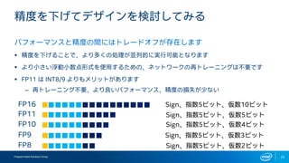 Programmable Solutions Group 25
精度を下げてデザインを検討してみる
パフォーマンスと精度の間にはトレードオフが存在します
▪ 精度を下げることで、より多くの処理が並列的に実行可能となります
▪ より小さい浮動小数点形式を使用するための、ネットワークの再トレーニングは不要です
▪ FP11 は INT8/9 よりもメリットがあります
– 再トレーニング不要、より良いパフォーマンス、精度の損失が少ない
FP11
FP10
FP9
FP8
Sign、指数5ビット、仮数10ビットFP16
Sign、指数5ビット、仮数5ビット
Sign、指数5ビット、仮数4ビット
Sign、指数5ビット、仮数3ビット
Sign、指数5ビット、仮数2ビット
 