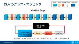 Programmable Solutions Group 8
DLA のグラフ・マッピング
ReLU
Convolution /
Fully Connected
Norm MaxPool
AlexNet Graph
Conv ReLu Norm MaxPool Fully Conn.
ブロックはランタイムでリコンフィグレーションおよびバイパスが可能です
ストリーム・
バッファー
 