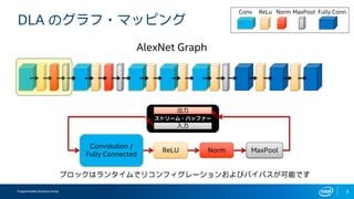 Programmable Solutions Group 9
DLA のグラフ・マッピング
ReLU
Convolution /
Fully Connected
Norm MaxPool
AlexNet Graph
Conv ReLu Norm MaxPool Fully Conn.
ブロックはランタイムでリコンフィグレーションおよびバイパスが可能です
ストリーム・バッファー
出力
入力
 