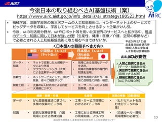 国立研究開発法人 産業技術総合研究所 人工知能研究センター
今後日本の取り組むべきAI基盤技術（案）
https://www.airc.aist.go.jp/info_details/ai_strategy180523.html
13
• 機械学習、深層学習等の第三次ブームの人工知能技術は、インターネット上のサービスで
ビッグデータを収集し、学習してサービスを向上させるネット企業がけん引。
• 今後、AI の利活用分野が、IoTやロボット等を用いた実世界のサービスへと拡がる中、現場
のデータ・知識に関して日本が強い分野（生産性、健康・医療／介護、空間の移動など）
で必要とされる人工知能基盤技術に取り組むべきではないか。
＜日本型AIの目指すべき方向＞
米国・中国型AI（AI 3.0）
（ネット型AI）
日本型AI（AI 4.0）
（実社会型/
人間協調型AI）
データ・
知識
• ネットで収集した大規模デー
タにより学習
• クラウドソーシング（大衆）
による正解データの構築
• 現場にある良質なデータ
を活用。
• 現場の熟練者等の専門的
知識を活用。
信頼性 • ネットサービスとして、β版で
発表、徐々に精度アップ
• 実世界適用にあたり、事
前に信頼性の評価・確認。
開発工程 • 大量のAI人材活用による自社
大規模ビジネス
• ユーザーベースによる個
別開発、改善
AI4.0の必要性
健康・医療・介護 生産性 空間の移動（自動運転）
データ • がん登録推進法に基づく、
多量の良質のデータ等
• 工場・サービス現場に
おけるIoTデータ等
• （ヒヤリハットを含
む走行データの収
集）
知識 • 良質な医療従事者、介護
現場における熟練知識
• 工場における熟練工等
の現場知識、ノウハウ
• （交通ルール・運転
現場理解の必要性）
・人間と協調できるAI
（データ・知識融合等）
・実世界で信頼できるAI
（説明できるAI等）
・容易に構築できるAI
（AI工学の確立等）
平成30年5月23日
産業技術総合研究所
情報・人間工学領域
人工知能研究戦略部
 