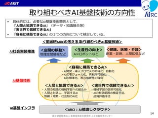 国立研究開発法人 産業技術総合研究所 人工知能研究センター
取り組むべきAI基盤技術の方向性
14
• 具体的には、必要なAI基盤技術開発として、
「人間と協調できるAI」（データ・知識融合等）
「実世界で信頼できるAI」
• 「容易に構築できるAI」の３つの方向について検討している。
AI基盤技術
＜人間と協調できるAI＞
・人間の知識の機械学習への組込み
・人間と対話し、学習するAI
・熟練・暗黙・社会知のAI化
＜実世界で信頼できるAI ＞
・機械学習の説明可能化
・AIの有効範囲の検証手法、
品質評価手法
＜容易に構築できるAI＞
・AI開発・導入プロセスの明確化、自動化
・AIのモジュール化、再利用可能化、
AIの標準化、相互接続性の確保
AI社会実装推進 ＜空間の移動＞
地理空間情報など
＜生産性の向上＞
AI×ロボットなど
＜健康、医療・介護＞
創薬・診断、人間拡張など
AI基盤インフラ ＜ABCI：AI橋渡しクラウド＞
＜産総研AIRCの考える 取り組むべきAI基盤技術＞
 