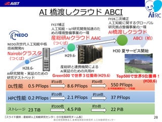 国立研究開発法人 産業技術総合研究所 人工知能研究センター
AI 橋渡しクラウド ABCI
2828［スライド提供：産総研人工知能研究センター 小川宏高研究チーム長］
H30 夏サービス開始
Top500で世界5位獲得！
(H30.6)
 