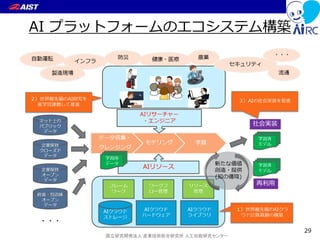国立研究開発法人 産業技術総合研究所 人工知能研究センター
AI プラットフォームのエコシステム構築
29
 