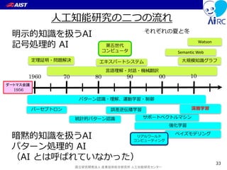 国立研究開発法人 産業技術総合研究所 人工知能研究センター
言語理解・対話・機械翻訳
ダートマス会議
1956
人工知能研究の二つの流れ
1960 70 80 90 00 10
明示的知識を扱うAI
記号処理的 AI
暗黙的知識を扱うAI
パターン処理的 AI
（AI とは呼ばれていなかった）
パーセプトロン
パターン認識・理解、運動学習・制御
誤差逆伝播学習
サポートベクトルマシン
深層学習
ベイズモデリング
統計的パターン認識
リアルワールド
コンピューティング
定理証明・問題解決
第五世代
コンピュータ
エキスパートシステム
Semantic Web
大規模知識グラフ
Watson
それぞれの夏と冬
33
強化学習
 