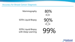 Accuracy for Breast Cancer Diagnosis
90%
99%
80%Mammography
SOTA Liquid Biopsy
SOTA Liquid Biopsy
with Deep Learning
 