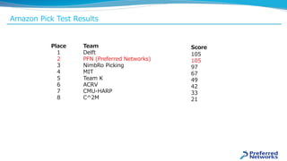 Amazon Pick Test Results
Place
1
2
3
4
5
6
7
8
Team
Delft
PFN (Preferred Networks)
NimbRo Picking
MIT
Team K
ACRV
CMU-HARP
C^2M
Score
105
105
97
67
49
42
33
21
 