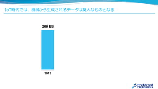 IoT時代では、機械から生成されるデータは莫大なものとなる
2015
200 EB
 