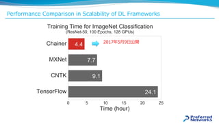 Performance Comparison in Scalability of DL Frameworks
2017年5月9日公開
 