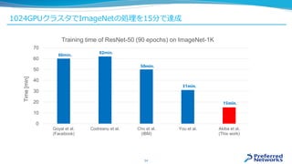 1024GPUクラスタでImageNetの処理を15分で達成
34
0
10
20
30
40
50
60
70
Goyal et al.
(Facebook)
Codreanu et al. Cho et al.
(IBM)
You et al. Akiba et al.
(This work)
Time[min]
Training time of ResNet-50 (90 epochs) on ImageNet-1K
62min.
60min.
15min.
31min.
50min.
 