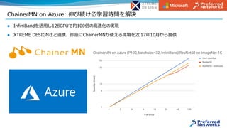 ChainerMN on Azure: 伸び続ける学習時間を解決
 InfiniBandを活用し128GPUで約100倍の高速化の実現
 XTREME DESIGN社と連携。即座にChainerMNが使える環境を2017年10月から提供
 