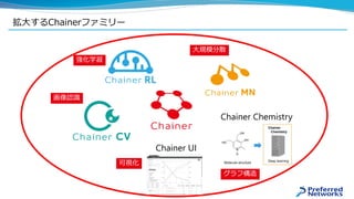 拡大するChainerファミリー
Chainer UI
Chainer Chemistry
強化学習
画像認識
可視化
グラフ構造
大規模分散
 