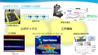 ロボティクス、工作機械への適用
バラ積み取出し
故障予知
キズ検査
熱変位補正
消耗品の寿命予測
ロボティクス 工作機械
ネットワーキングプラットフォーム
 