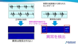 異常な部分を抽出する
ディープラーニング技術
異常は発見されない
異常を検出
正常時の波形 異常時の波形
実際の減速機から得られた
センサデータ
 